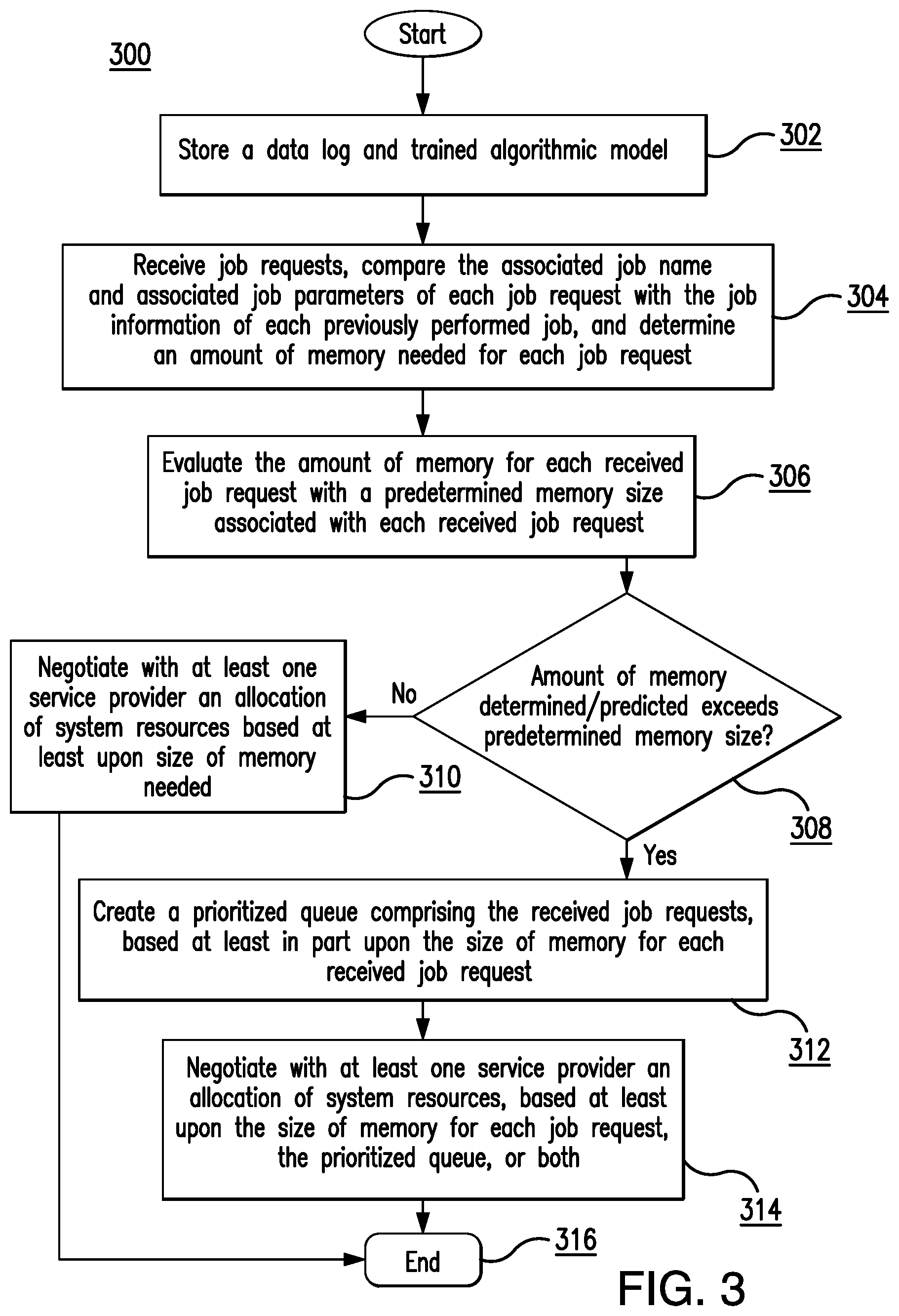Patent US12353914 Figure 3 – System for predicting memory resources and scheduling jobs in service-oriented architectures