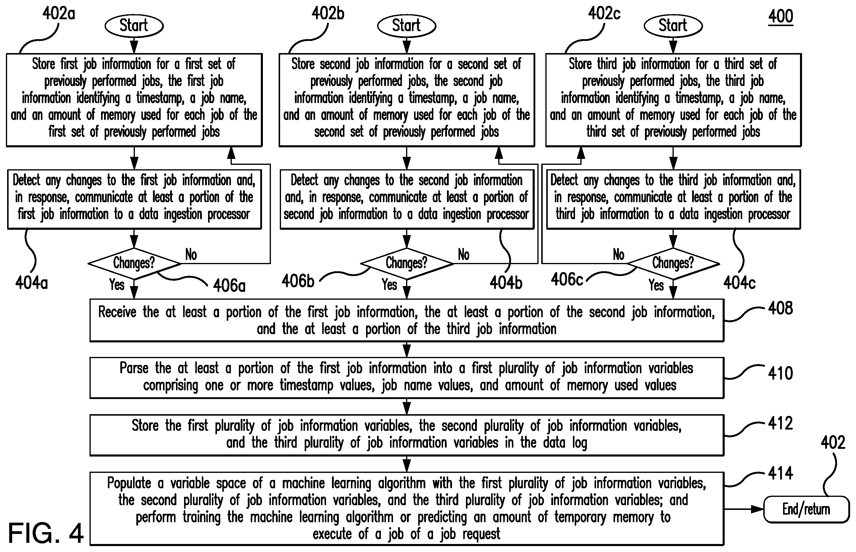 Patent US12353914 Figure 4 – System for predicting memory resources and scheduling jobs in service-oriented architectures
