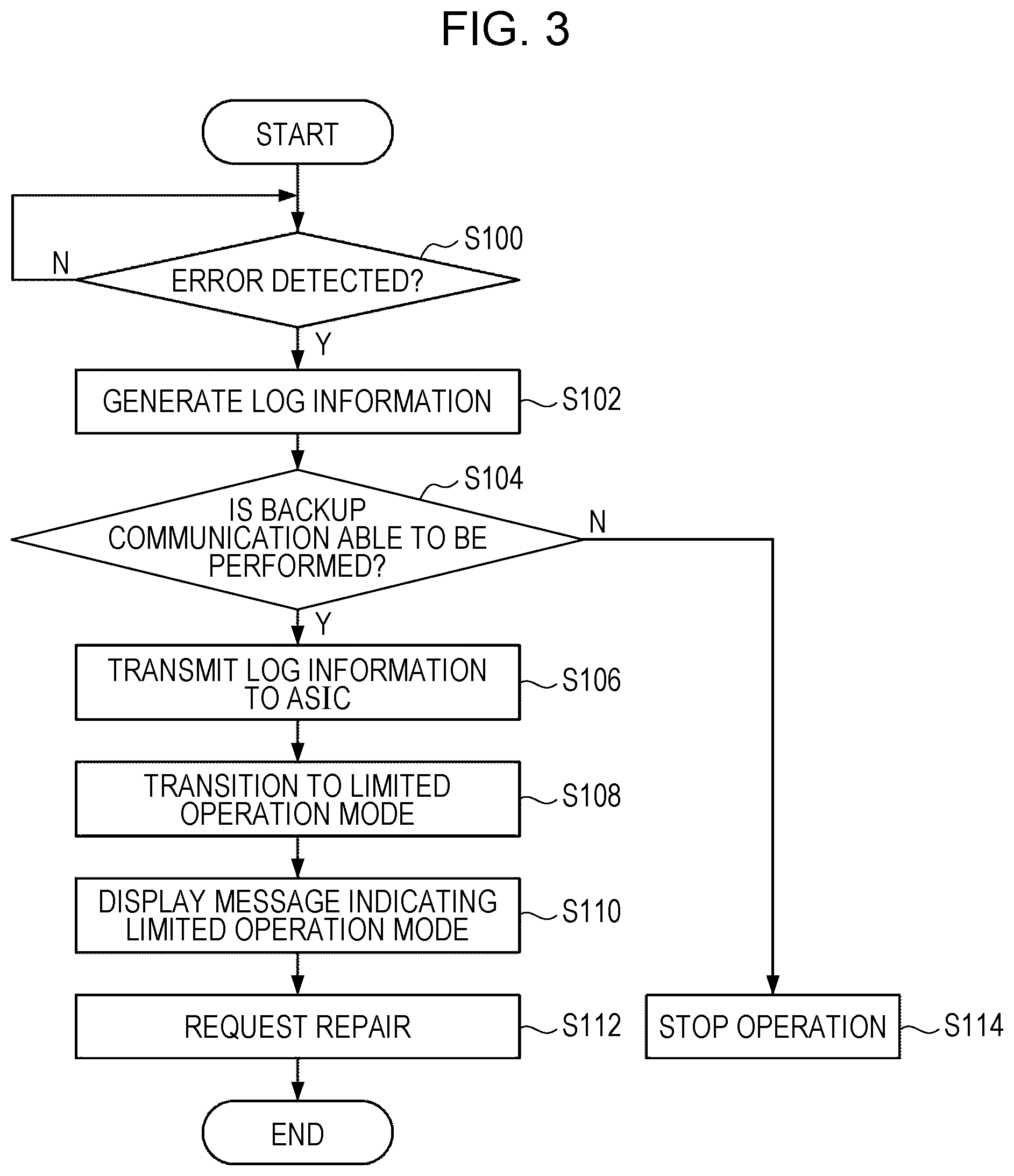 Patent US12353932 Figure 3 – Control device, control method, and non-transitory computer readable medium for using unused signal lines in case of error in communication interface