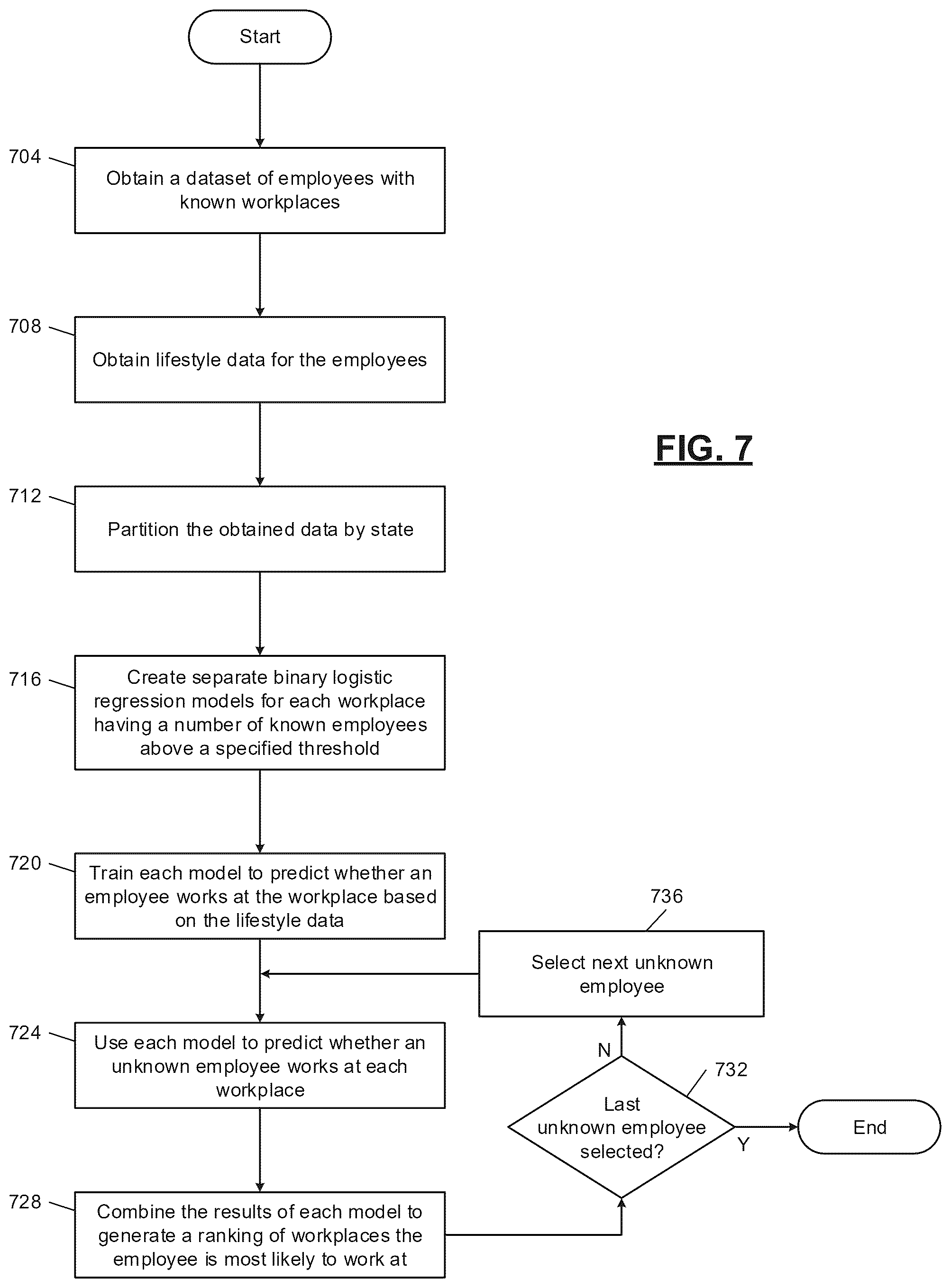 Patent US12353962 Figure 7 – Machine learning systems for automated database element processing and prediction output generation