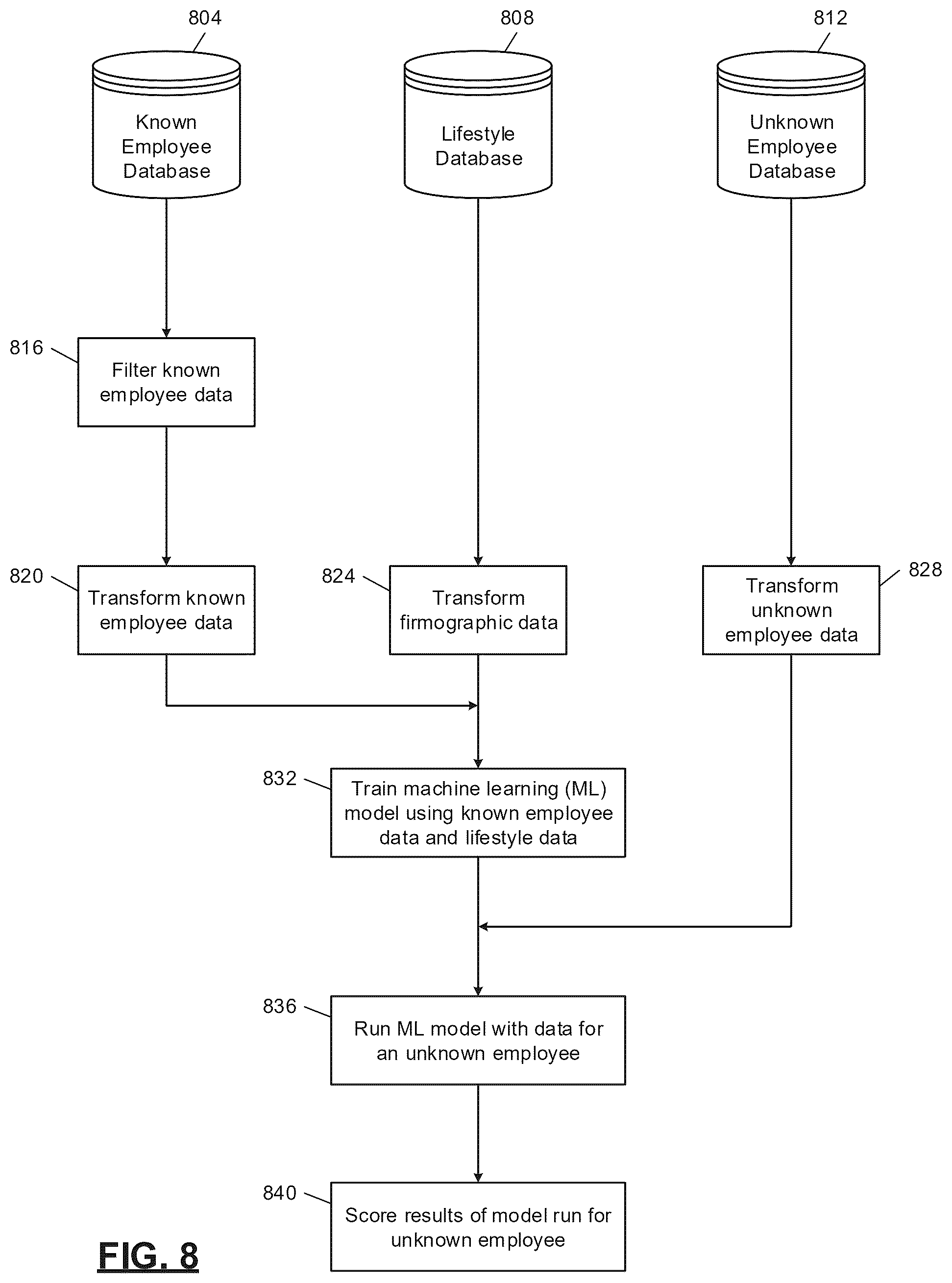 Patent US12353962 Figure 8 – Machine learning systems for automated database element processing and prediction output generation