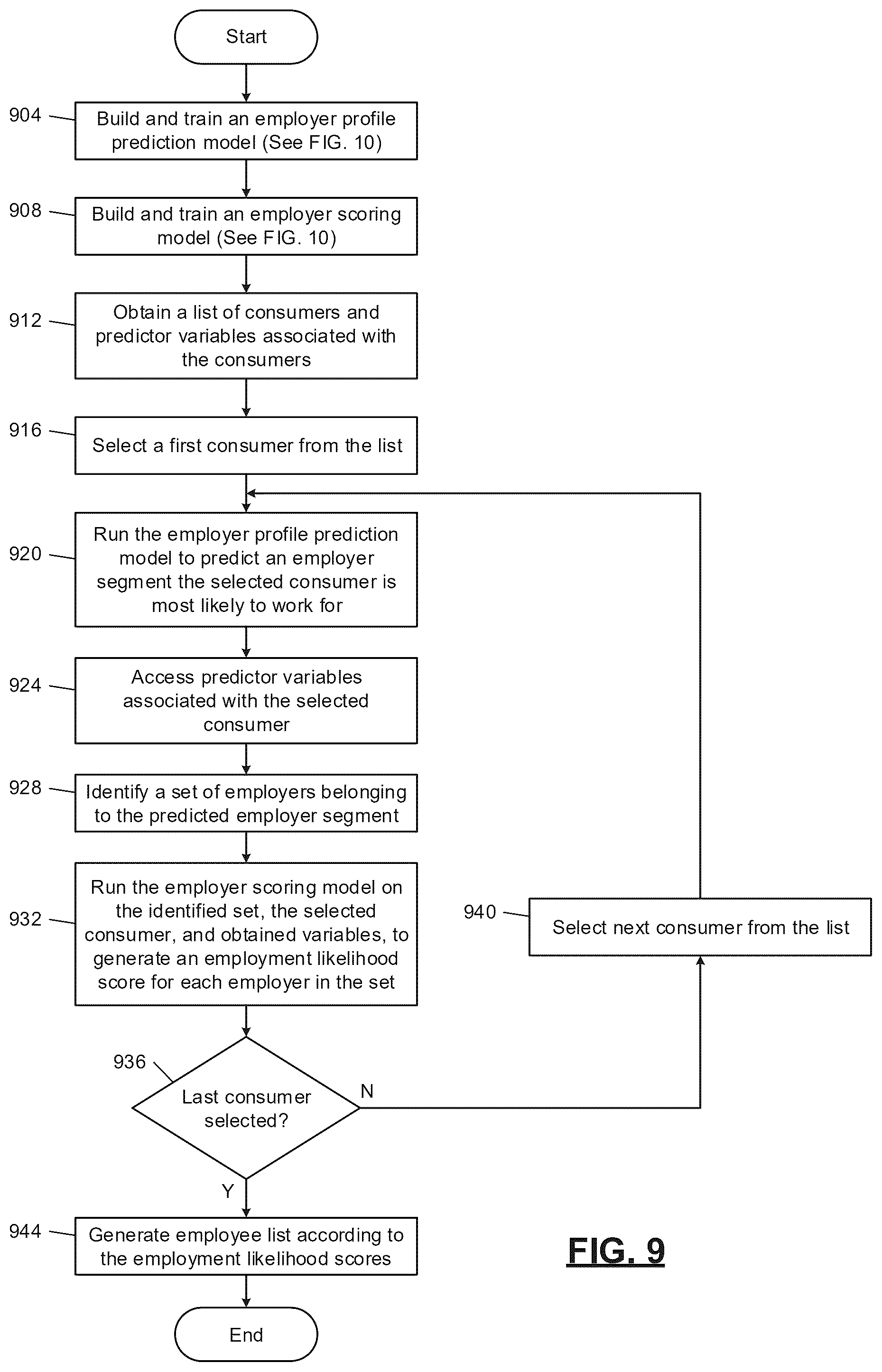 Patent US12353962 Figure 9 – Machine learning systems for automated database element processing and prediction output generation