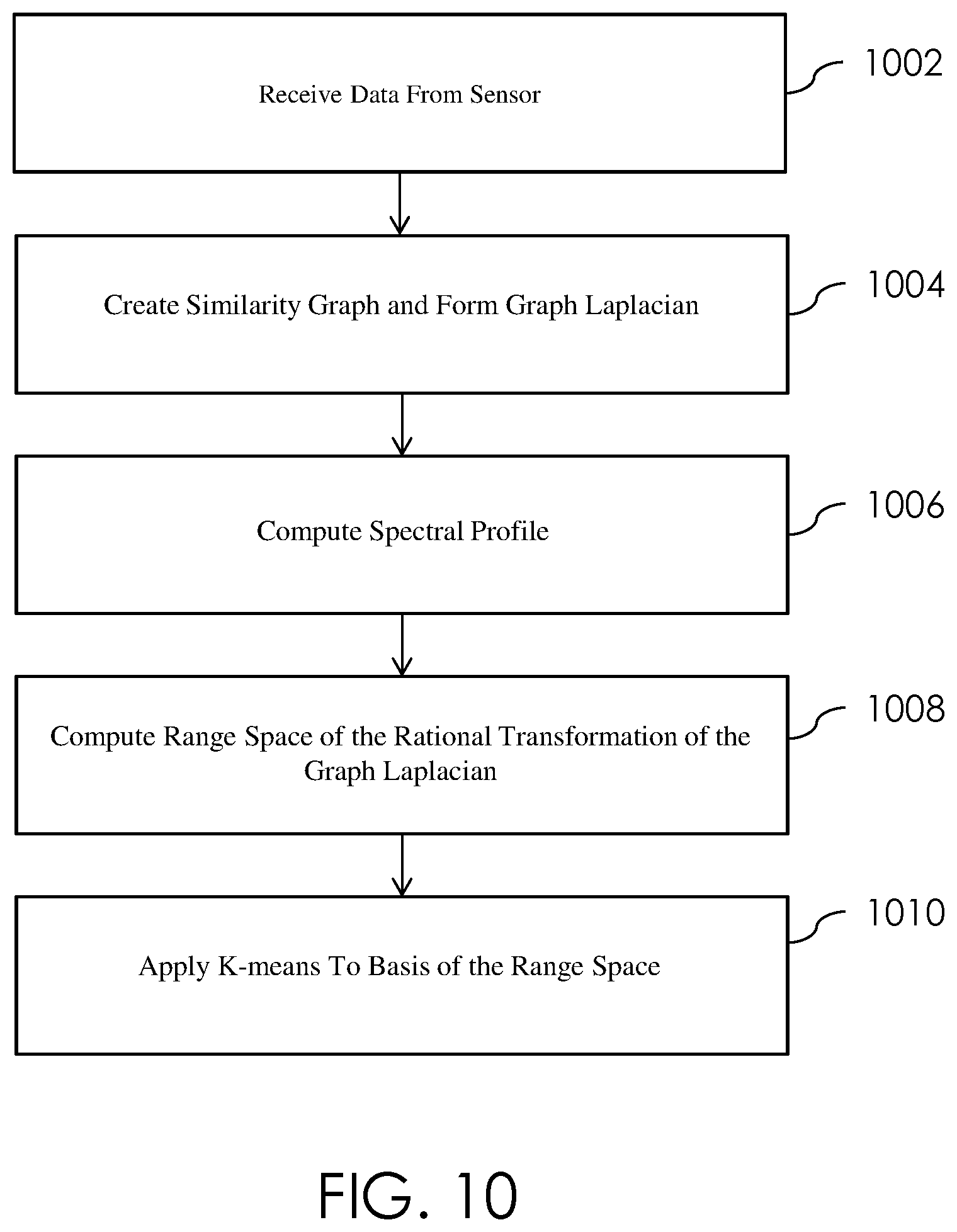Patent US12353966 Figure 10 – Spectral clustering of high-dimensional data