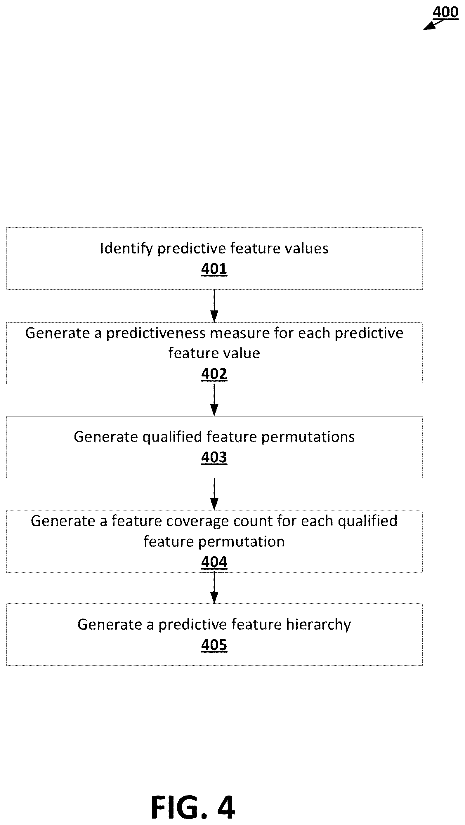 Patent US12353972 Figure 4 – Machine learning techniques using iterative feature refinement routines