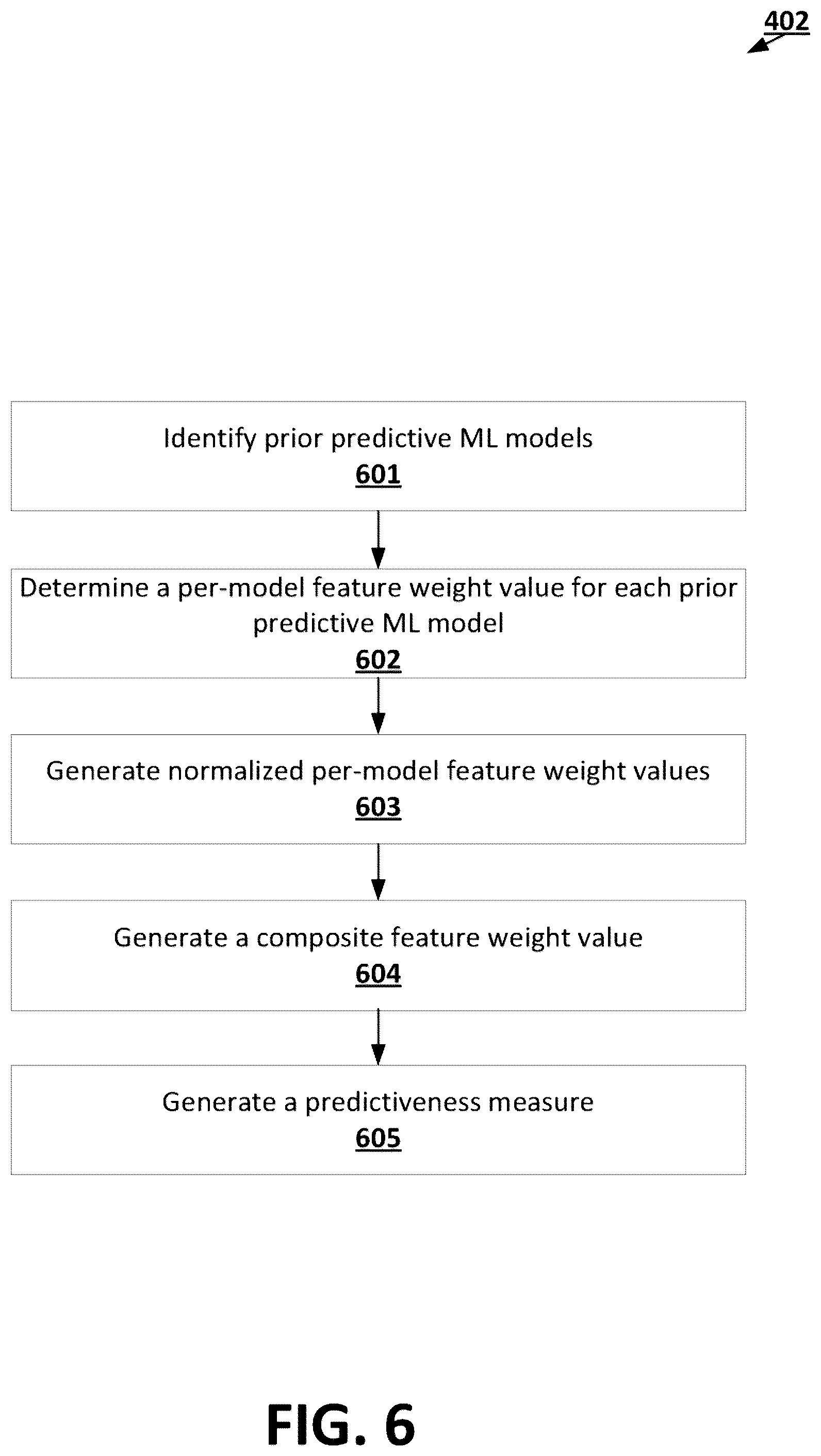 Patent US12353972 Figure 6 – Machine learning techniques using iterative feature refinement routines