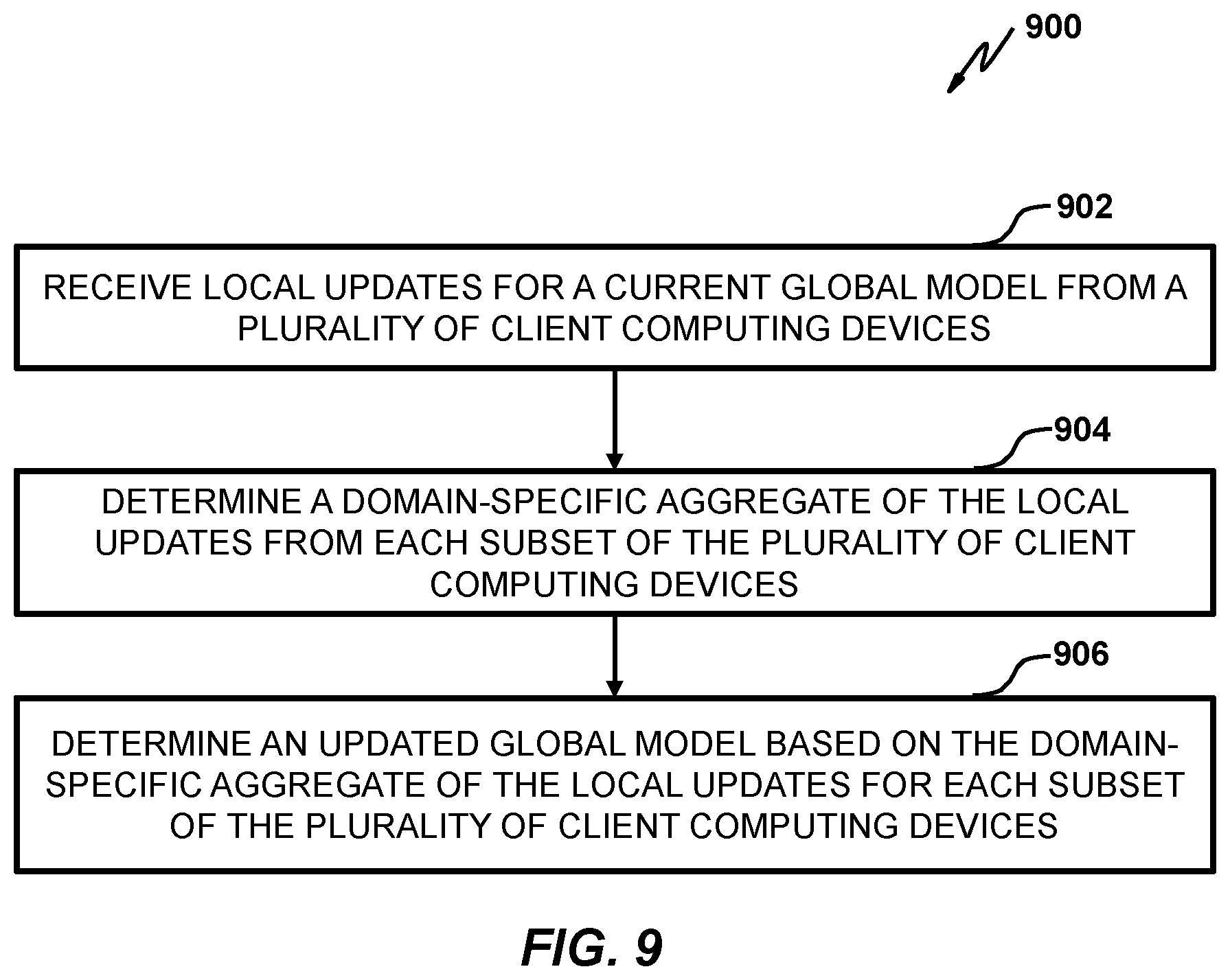 Patent US12353973 Figure 9 – Federated learning