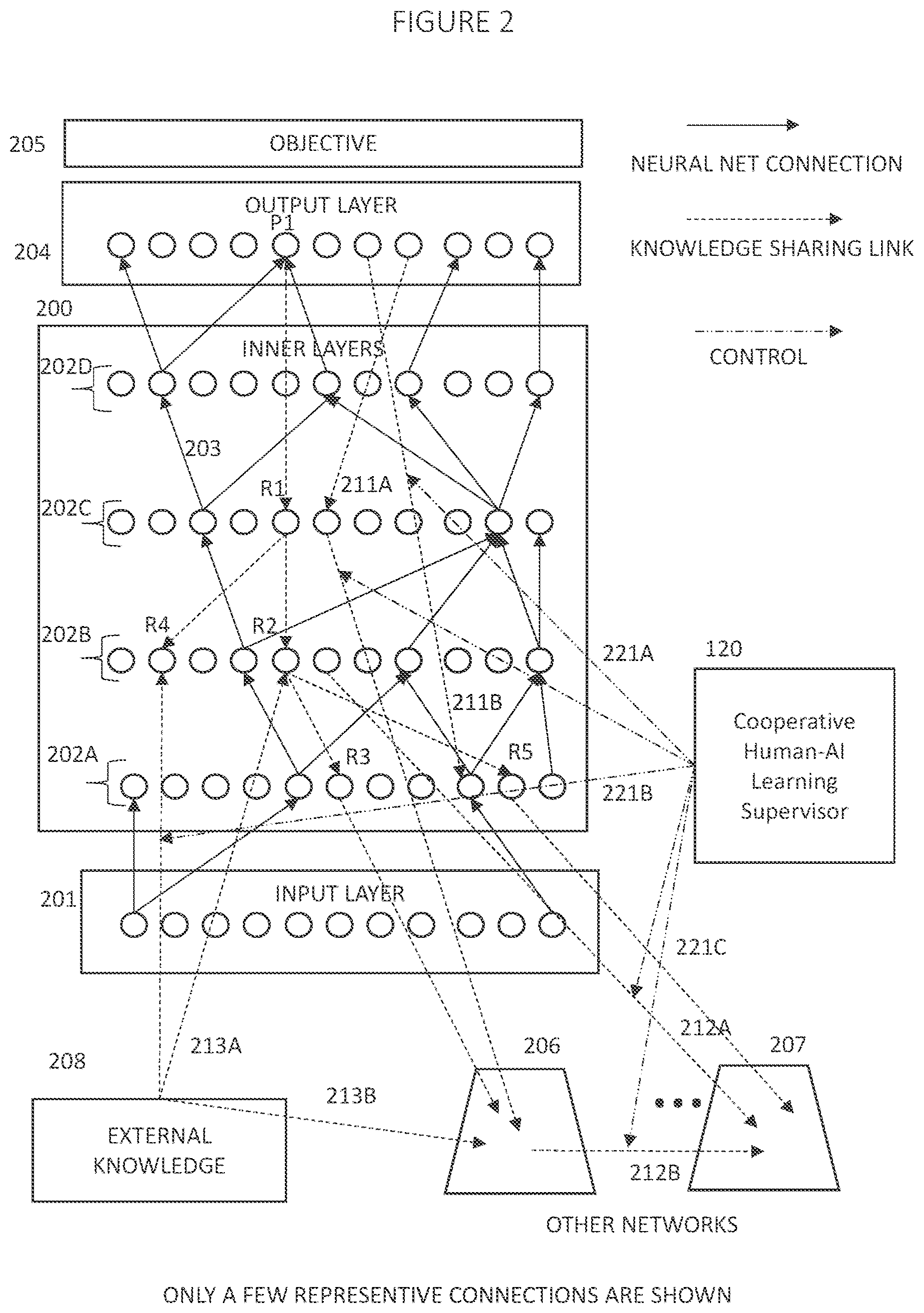 Patent US12353974 Figure 2 – Data-dependent training for automated knowledge system that comprises a neural network