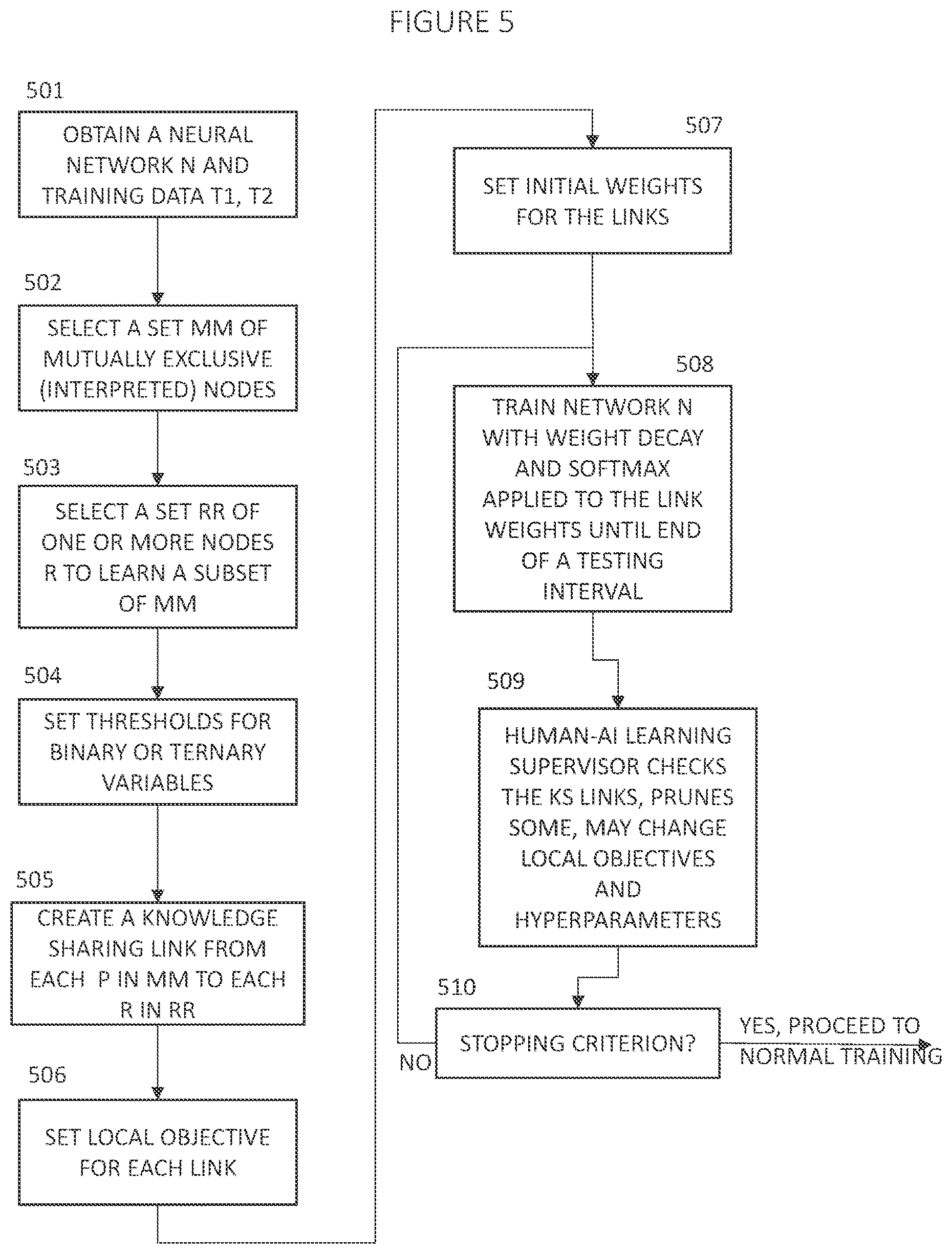 Patent US12353974 Figure 5 – Data-dependent training for automated knowledge system that comprises a neural network