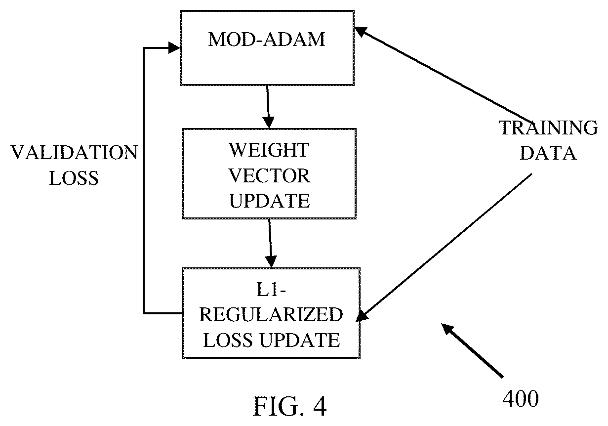 Patent US12353980 Figure 4 – System and method for mitigating generalization loss in deep neural network for time series classification