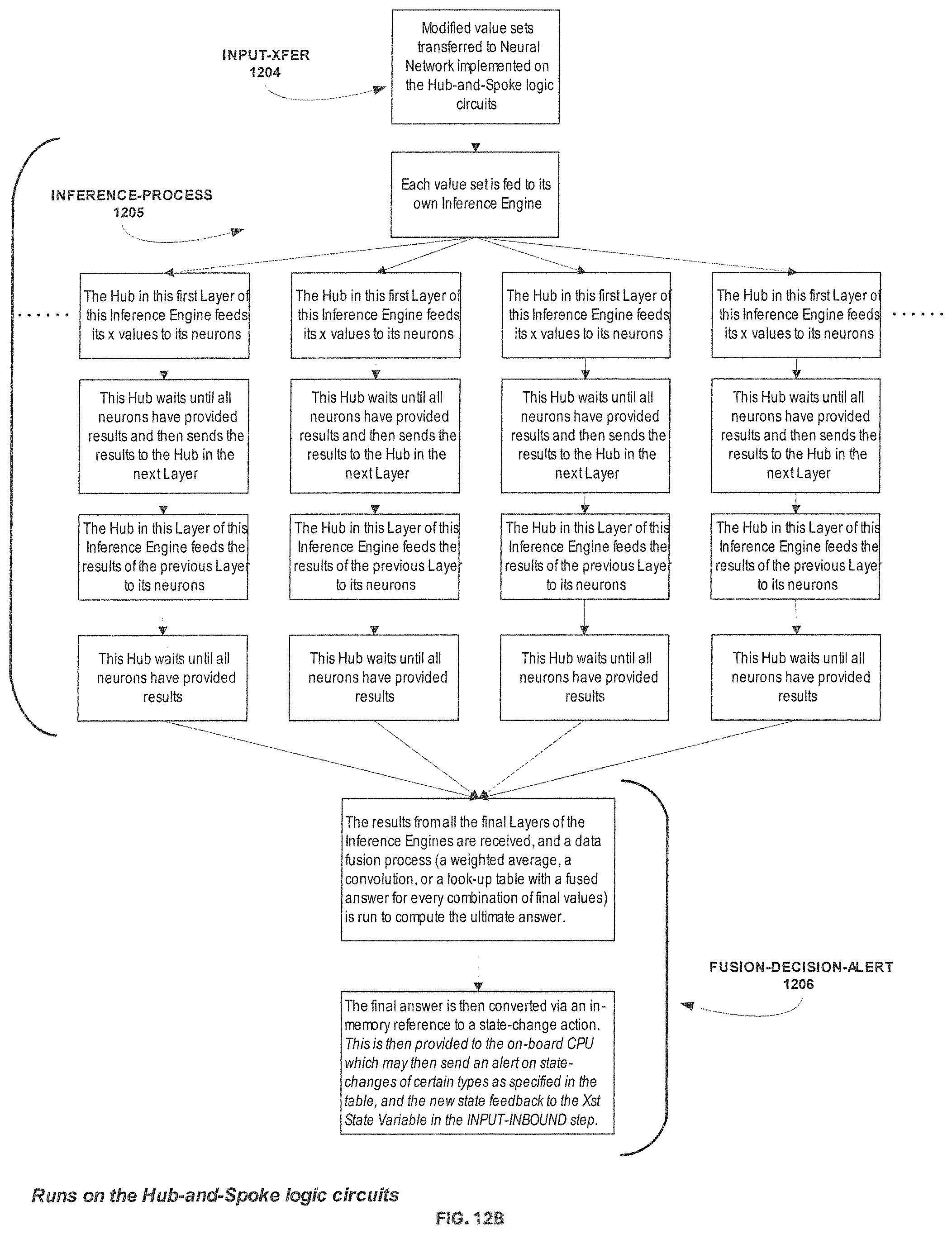 Patent US12353987 Figure 17 – Modular SoC AI/ML inference engine with dynamic updates using a hub-and-spoke topology at each neural network layer