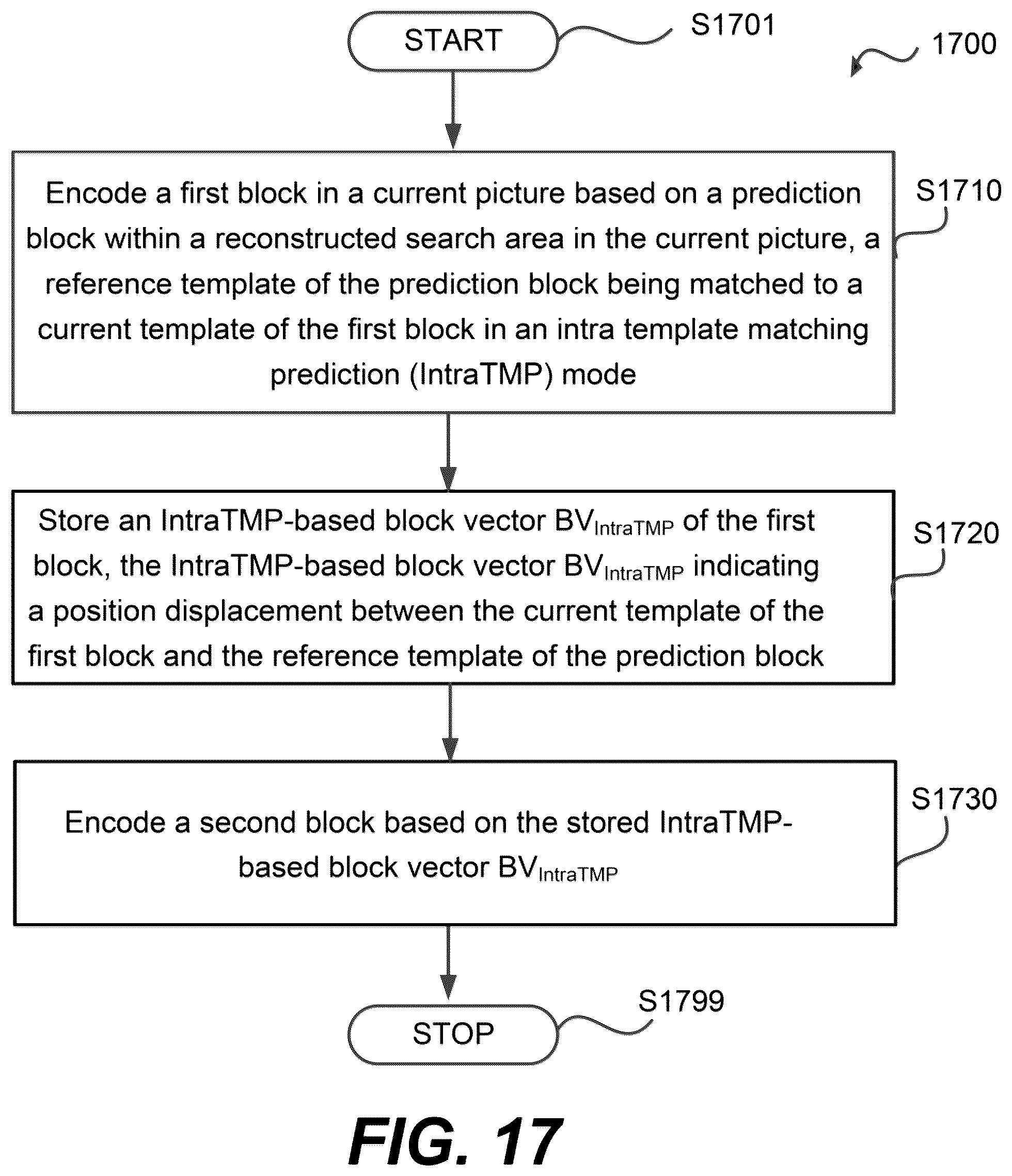 Patent US12356004 Figure 17 – Intra block copy (IBC) candidate list construction with motion information of intra template-matching prediction
