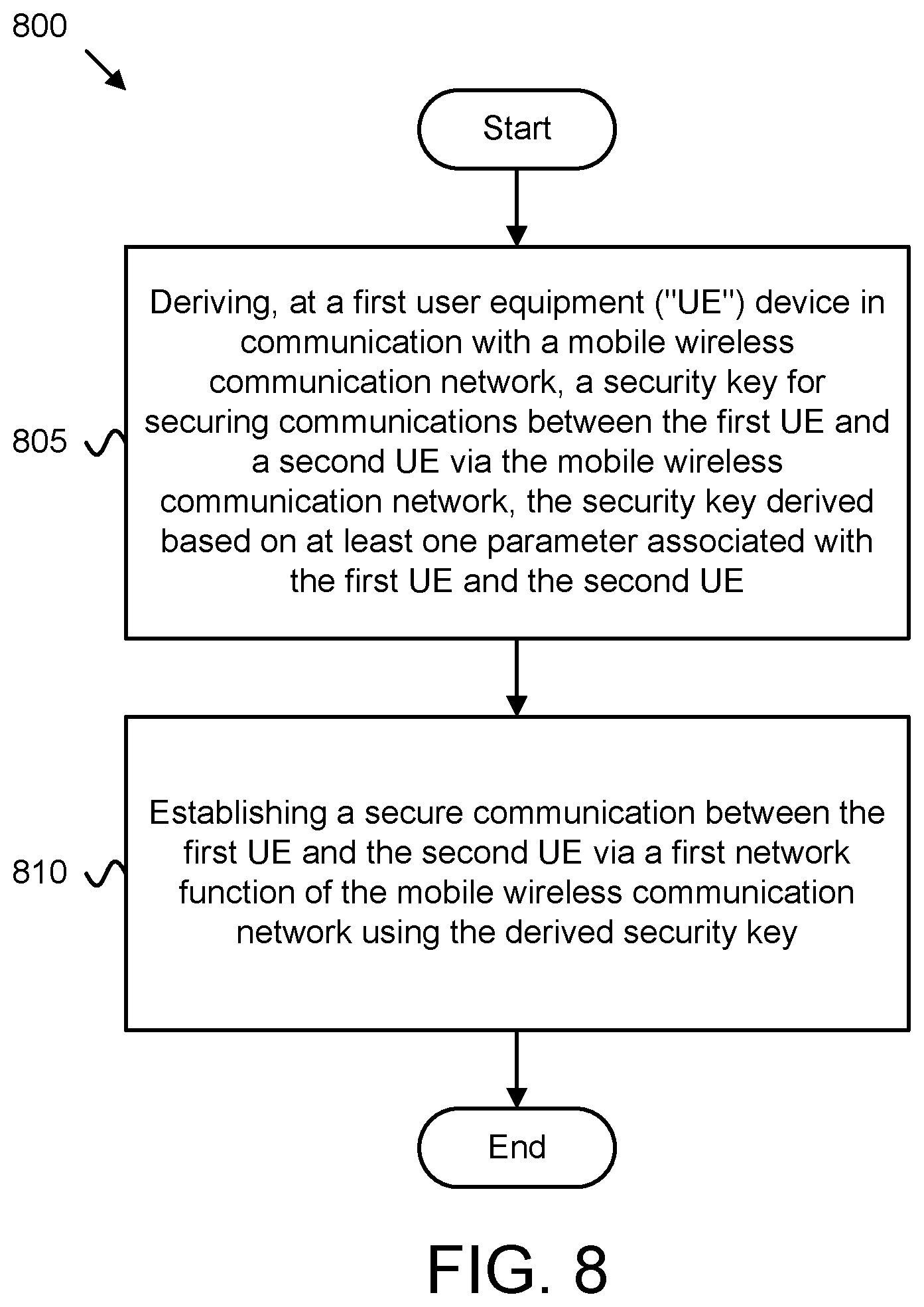 Patent US12356182 Figure 8 – Securing communications between user equipment devices