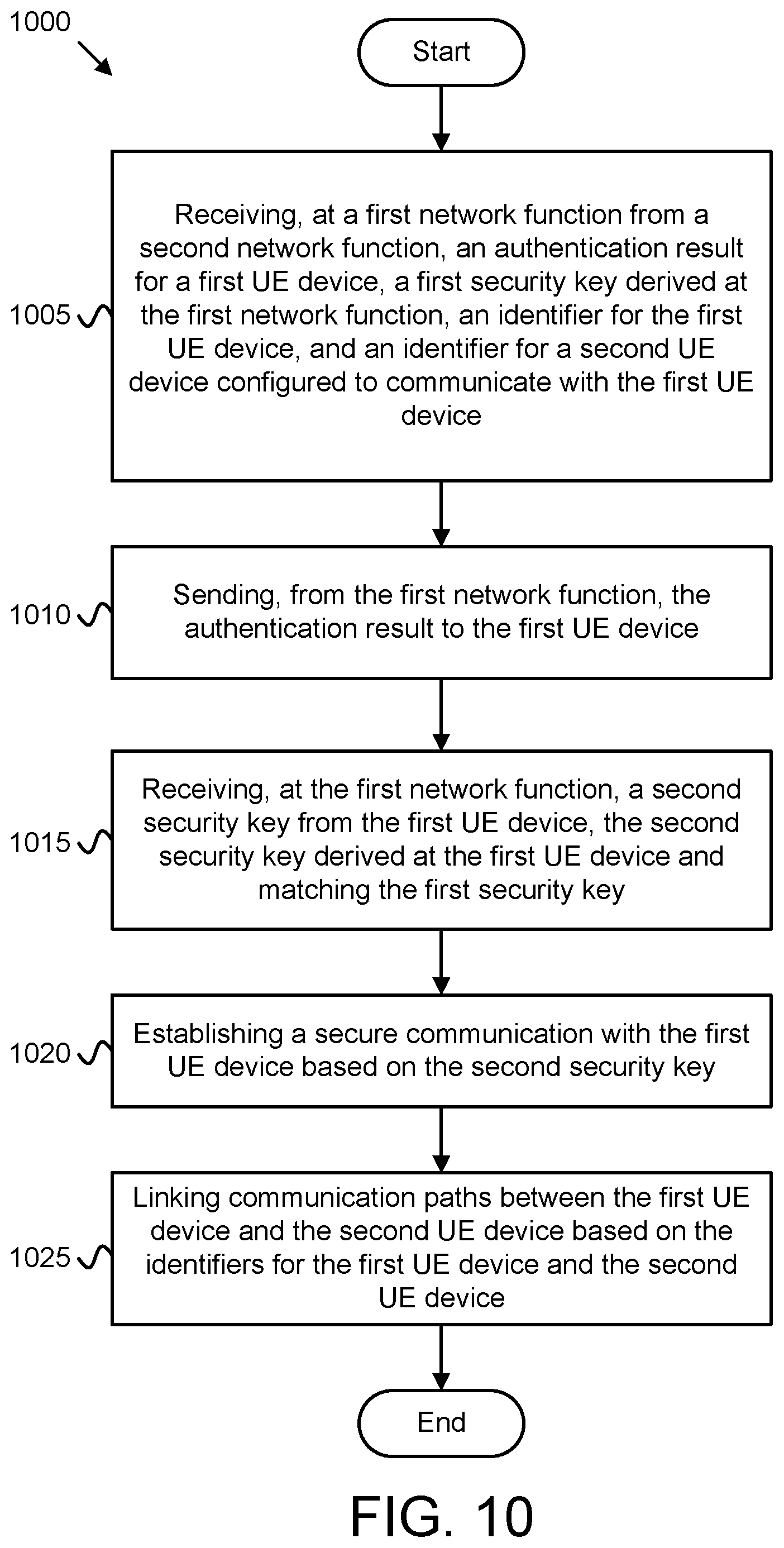 Patent US12356182 Figure 10 – Securing communications between user equipment devices
