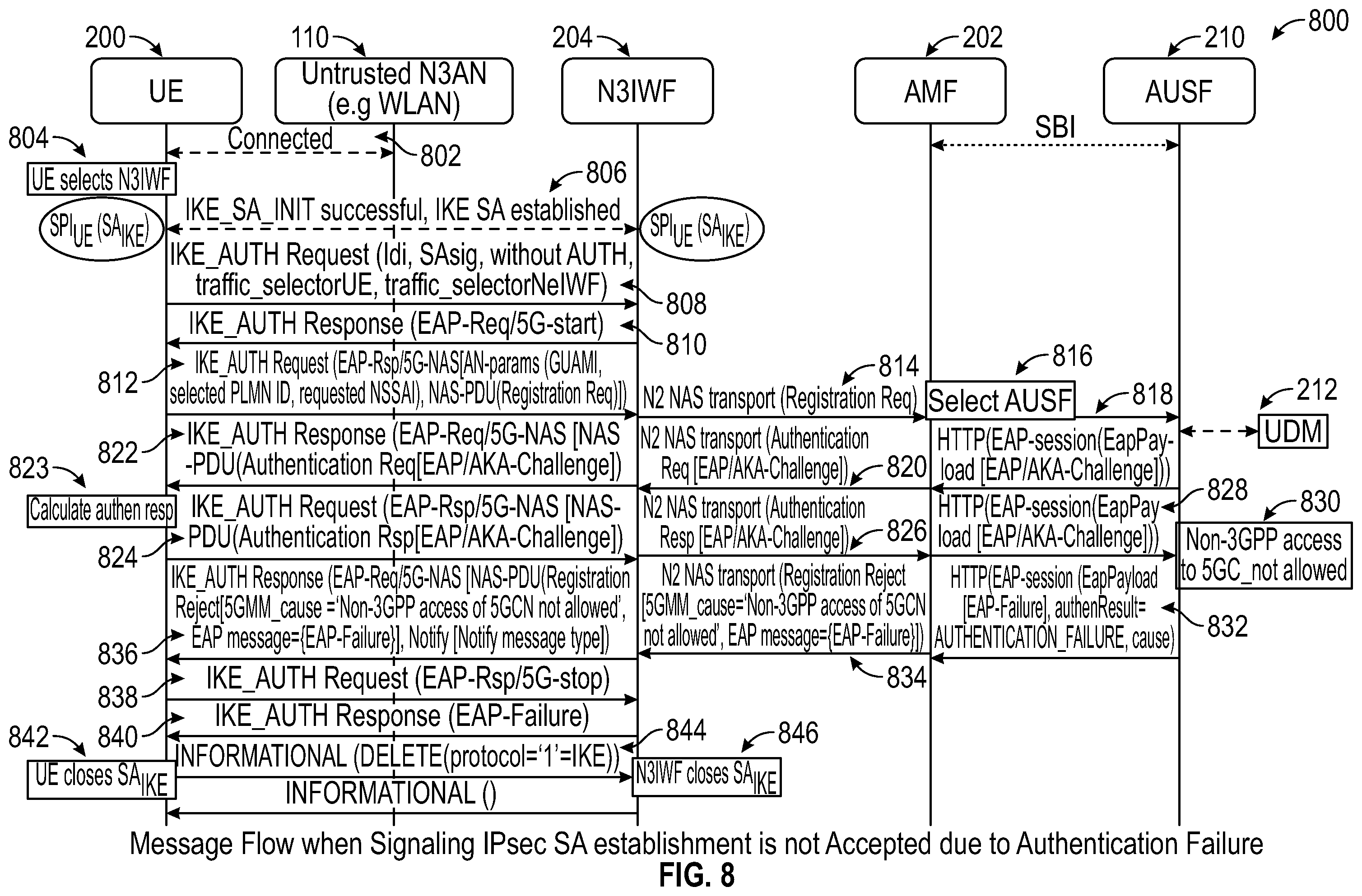 Patent US12356188 Figure 8 – Method and apparatus for handling authentication failure during security association establishment