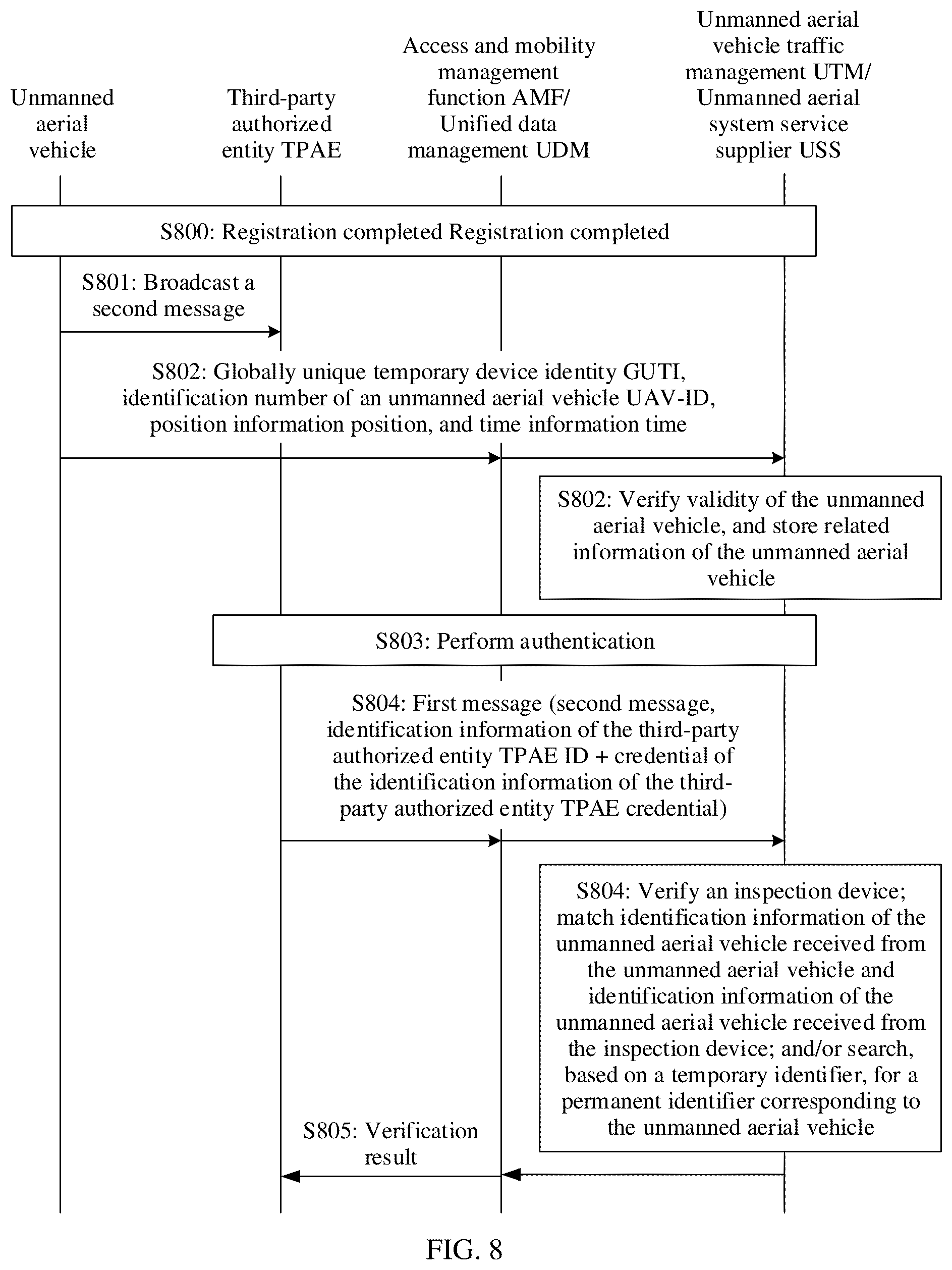 Patent US12356199 Figure 6 – Communication method, apparatus, and system for verifying identity of user equipment by network device