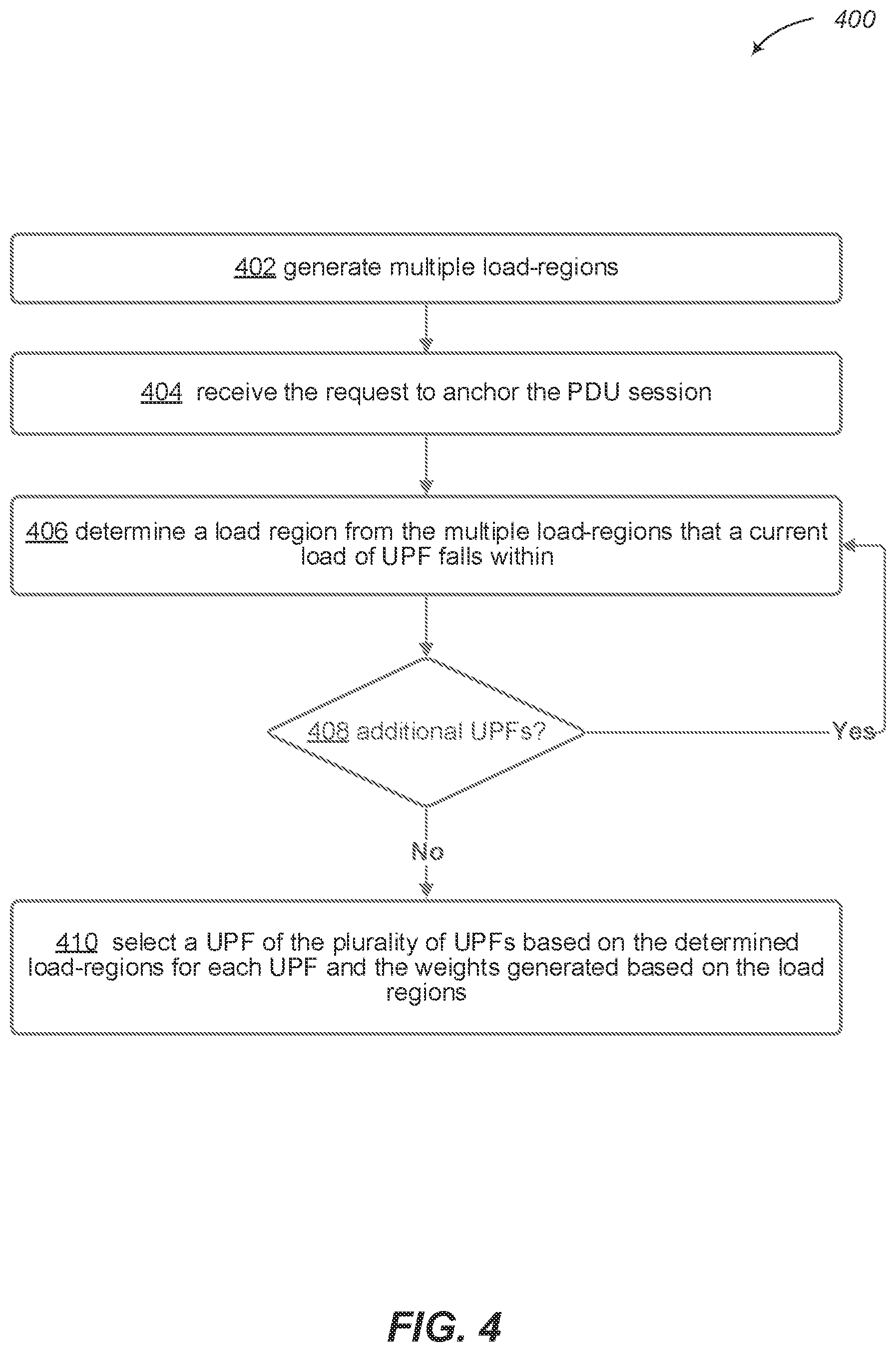 Patent US12356249 Figure 4 – User plane function (UPF) load balancing based on network data analytics to predict load of user equipment