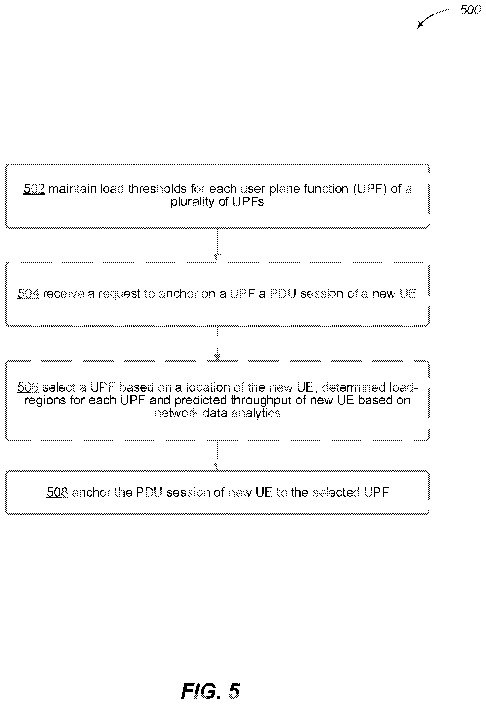 Patent US12356249 Figure 5 – User plane function (UPF) load balancing based on network data analytics to predict load of user equipment