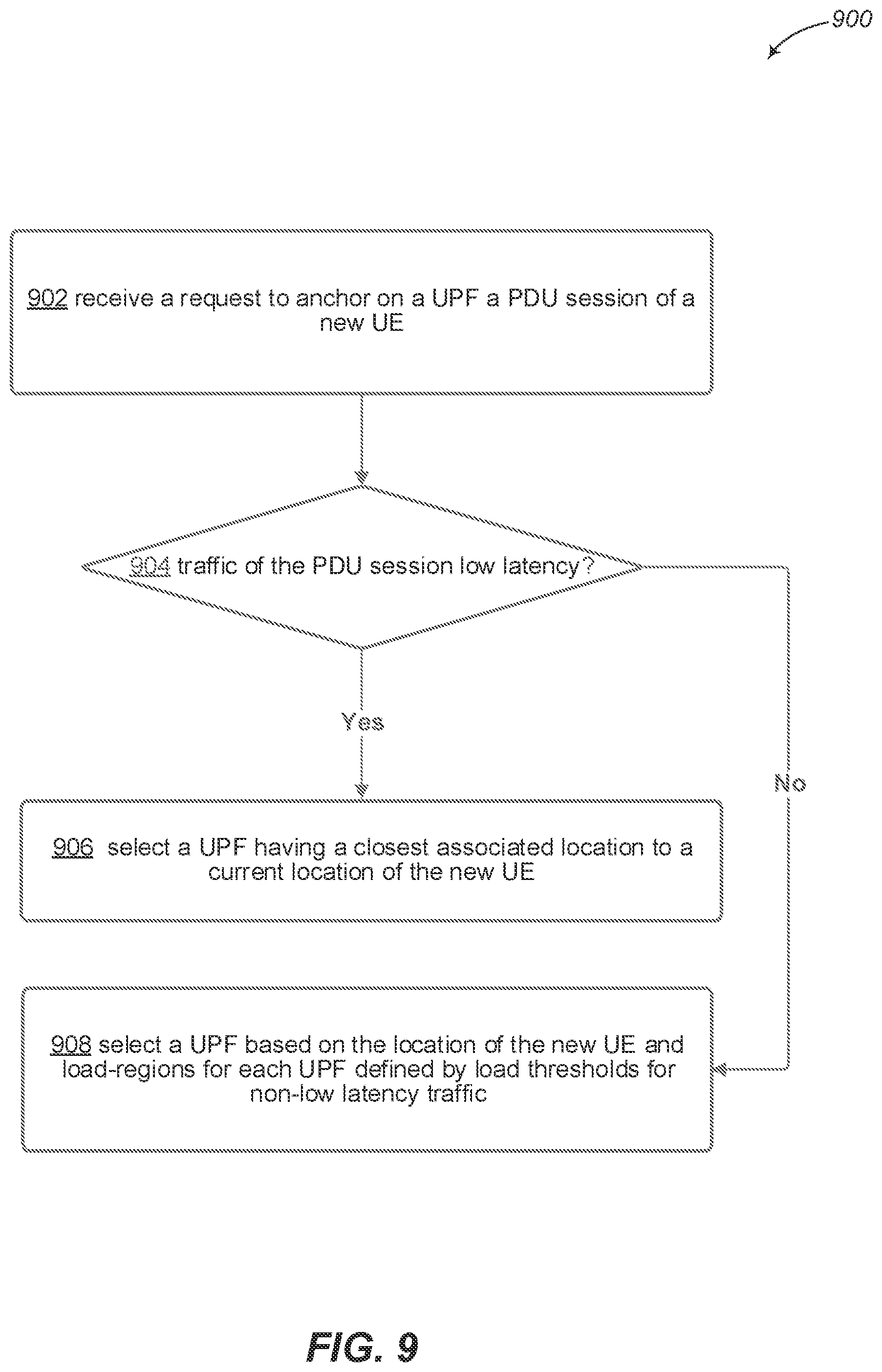 Patent US12356249 Figure 9 – User plane function (UPF) load balancing based on network data analytics to predict load of user equipment