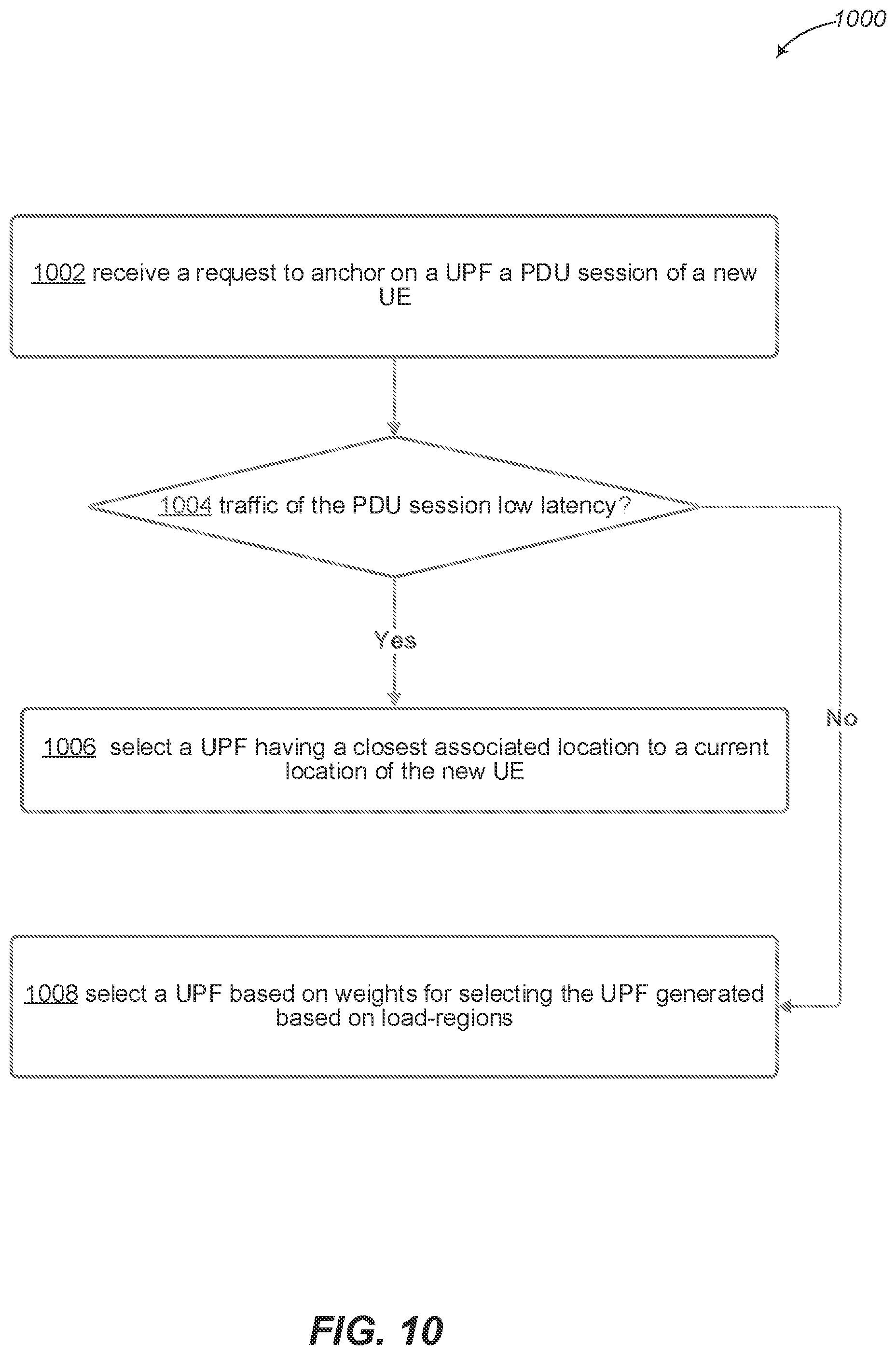 Patent US12356249 Figure 10 – User plane function (UPF) load balancing based on network data analytics to predict load of user equipment
