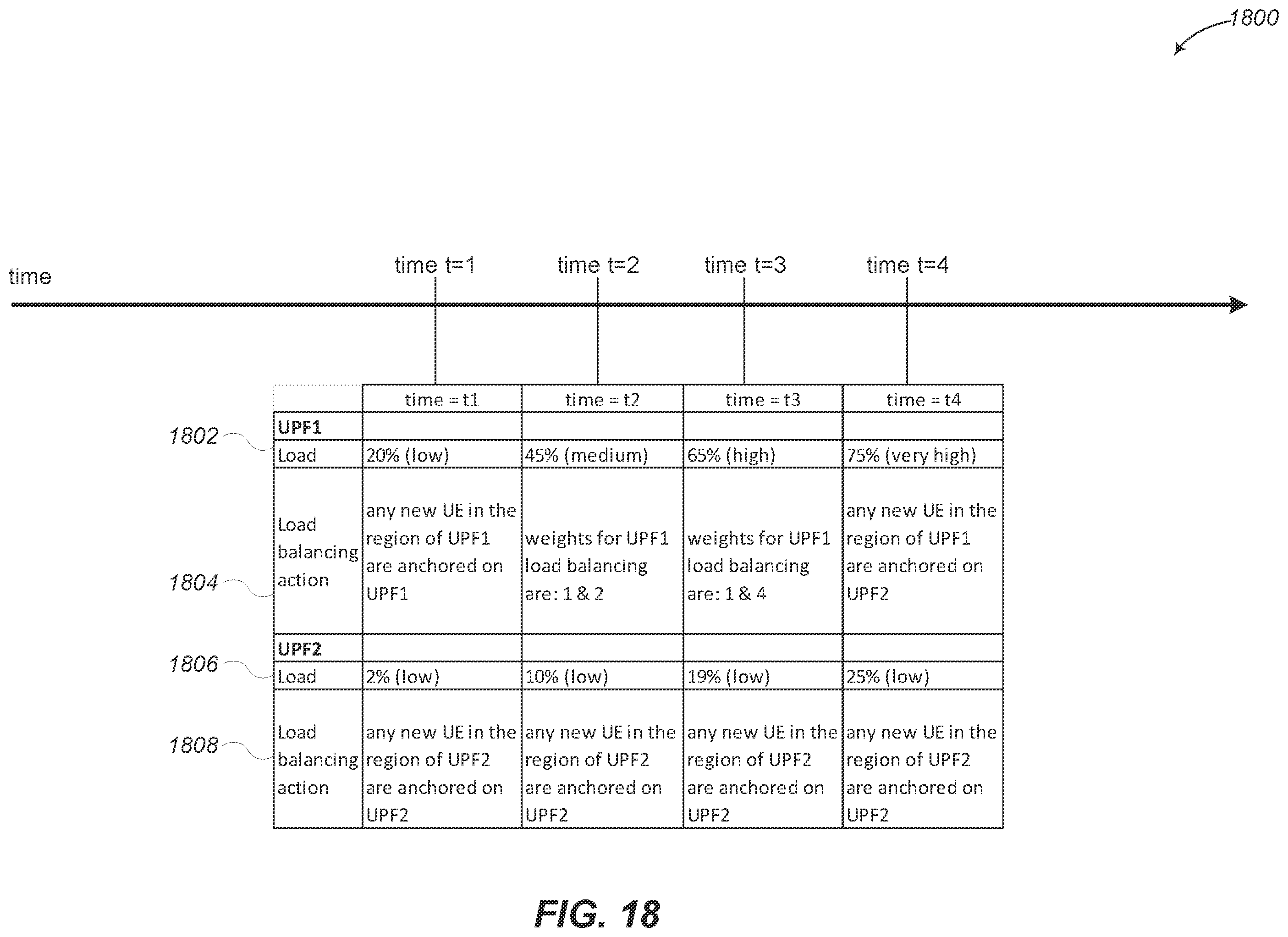 Patent US12356249 Figure 18 – User plane function (UPF) load balancing based on network data analytics to predict load of user equipment