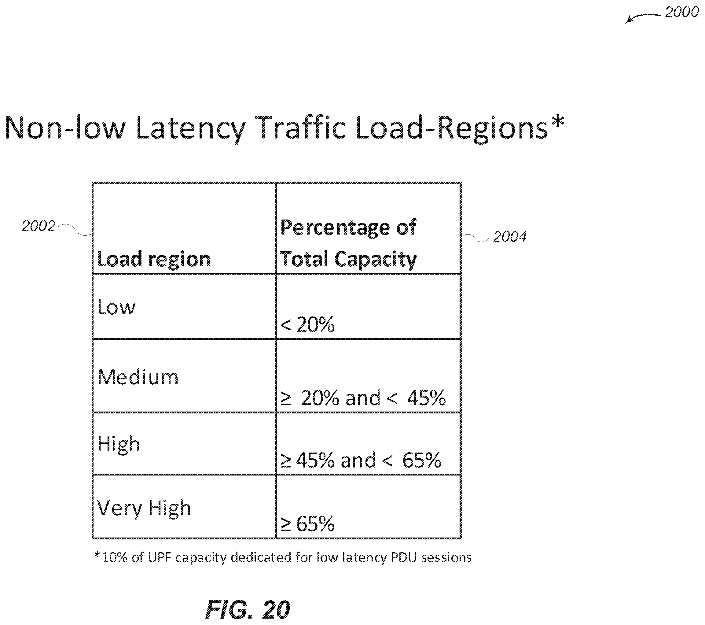Patent US12356249 Figure 20 – User plane function (UPF) load balancing based on network data analytics to predict load of user equipment