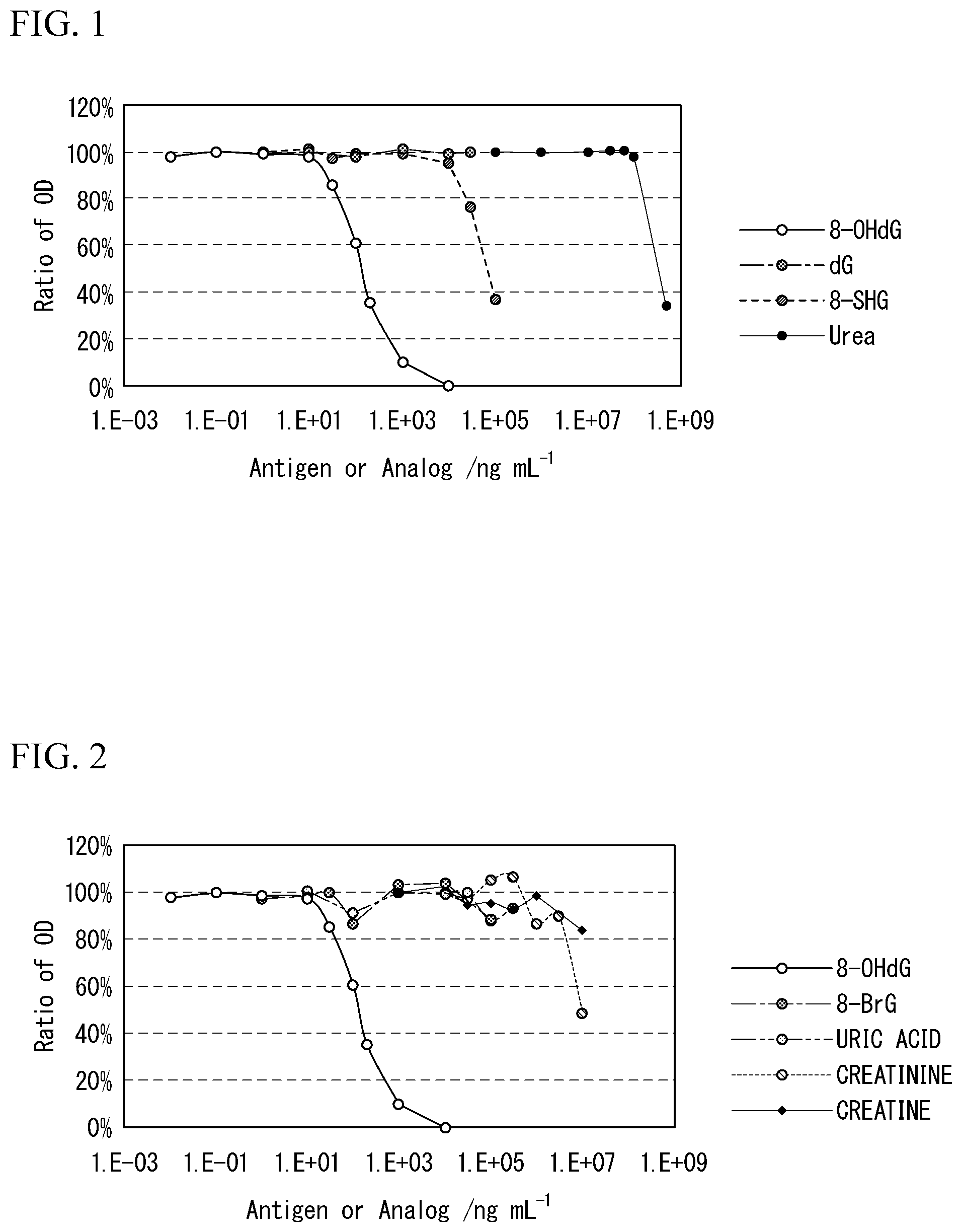 Patent US12359000 Figure 1 – Anti-8-hydroxy-2′-deoxyguanosine antibody or antibody fragment thereof, production method, kit, measuring method, and device for measurement