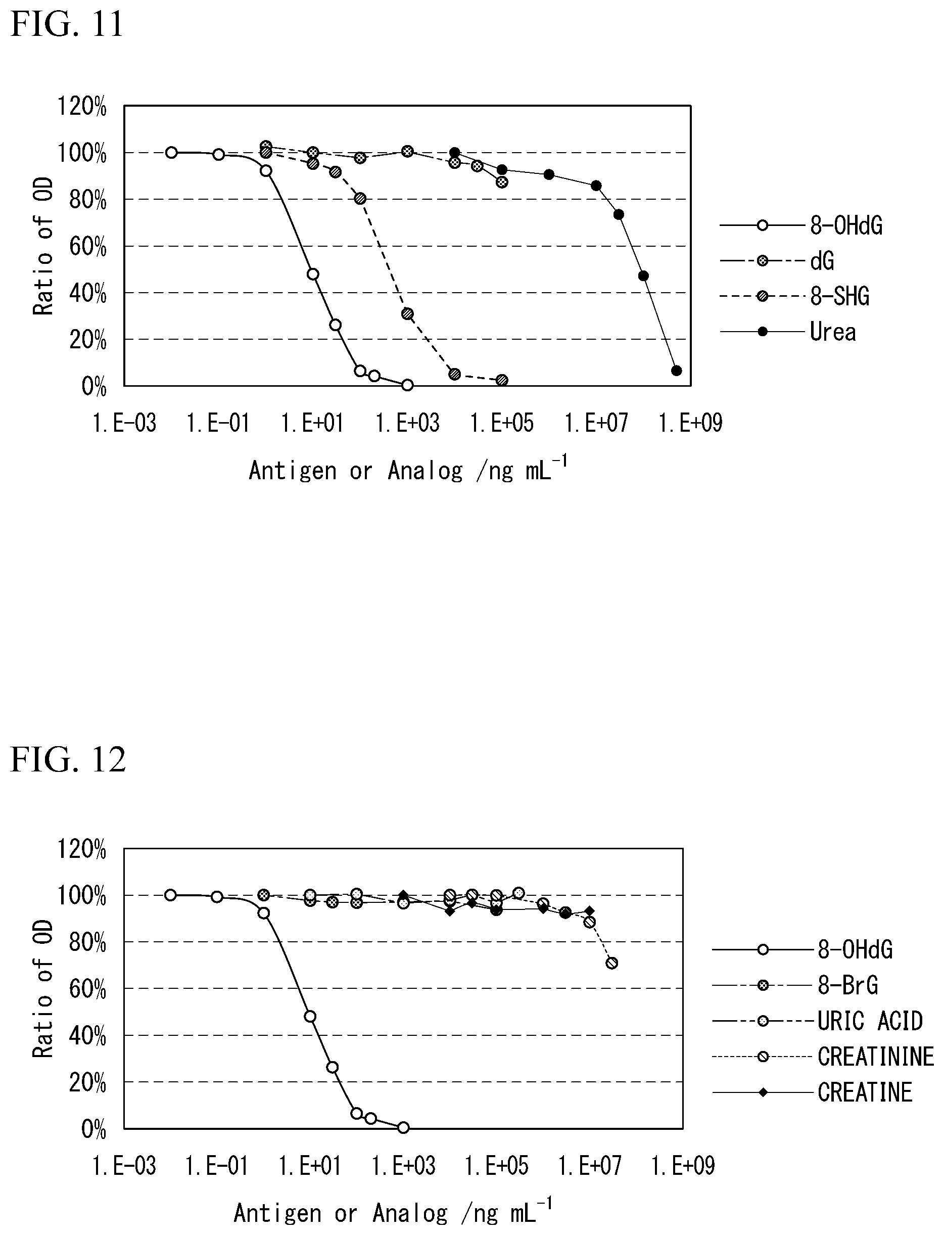 Patent US12359000 Figure 6 – Anti-8-hydroxy-2′-deoxyguanosine antibody or antibody fragment thereof, production method, kit, measuring method, and device for measurement