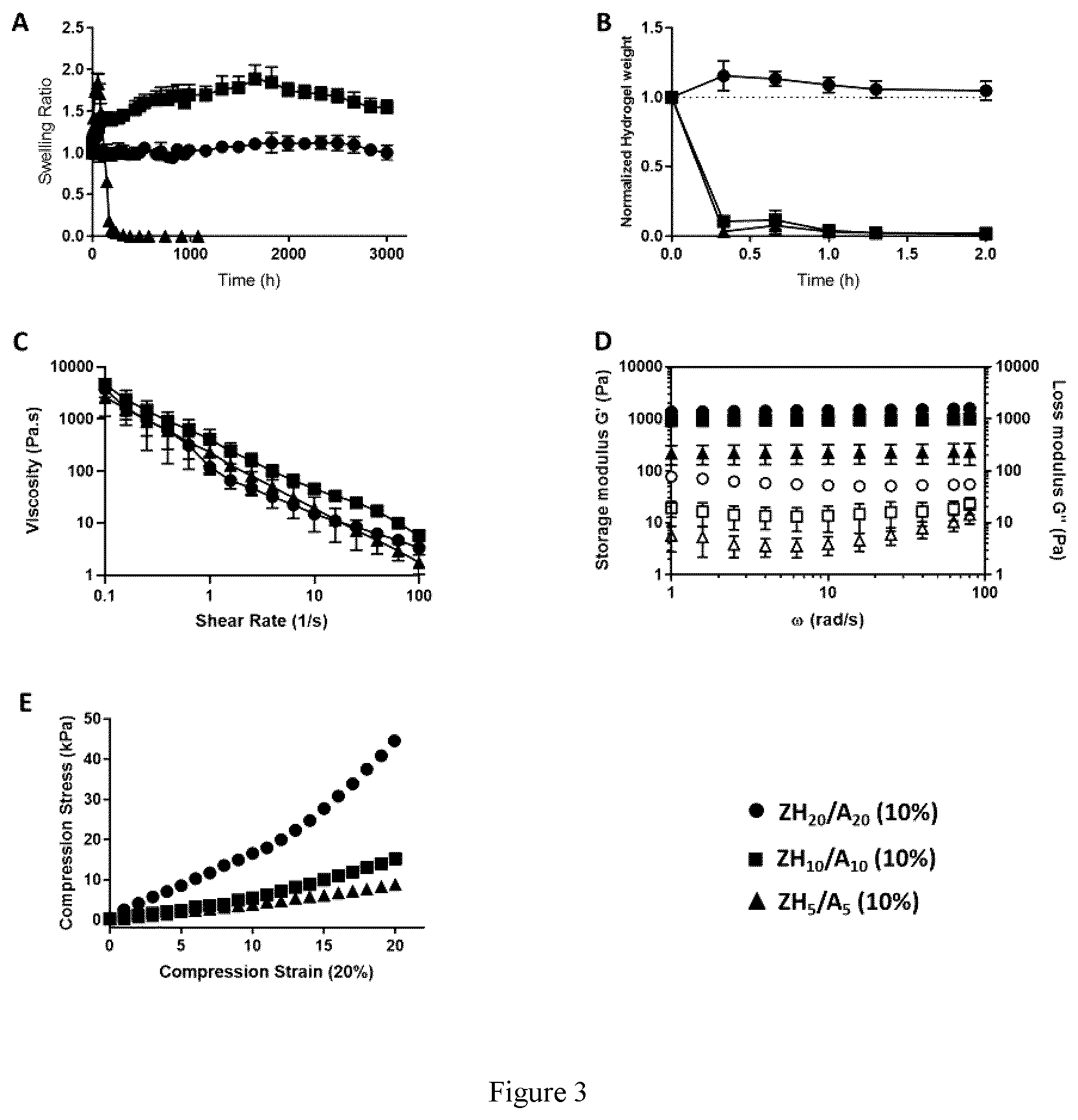 Patent US12359026 Figure 3 – In situ gelling zwitterionic hydrogel compositions, and methods of use thereof