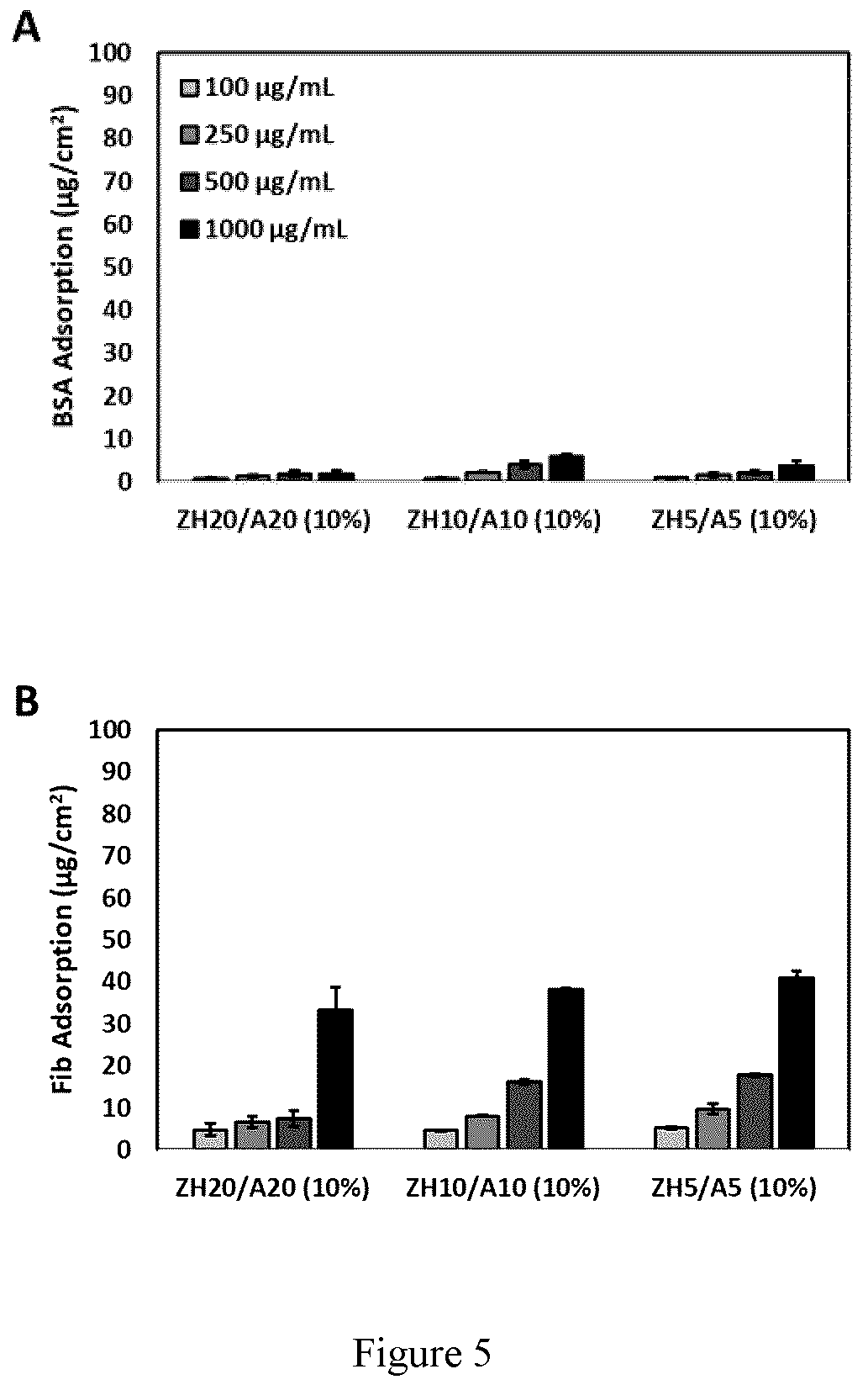 Patent US12359026 Figure 5 – In situ gelling zwitterionic hydrogel compositions, and methods of use thereof