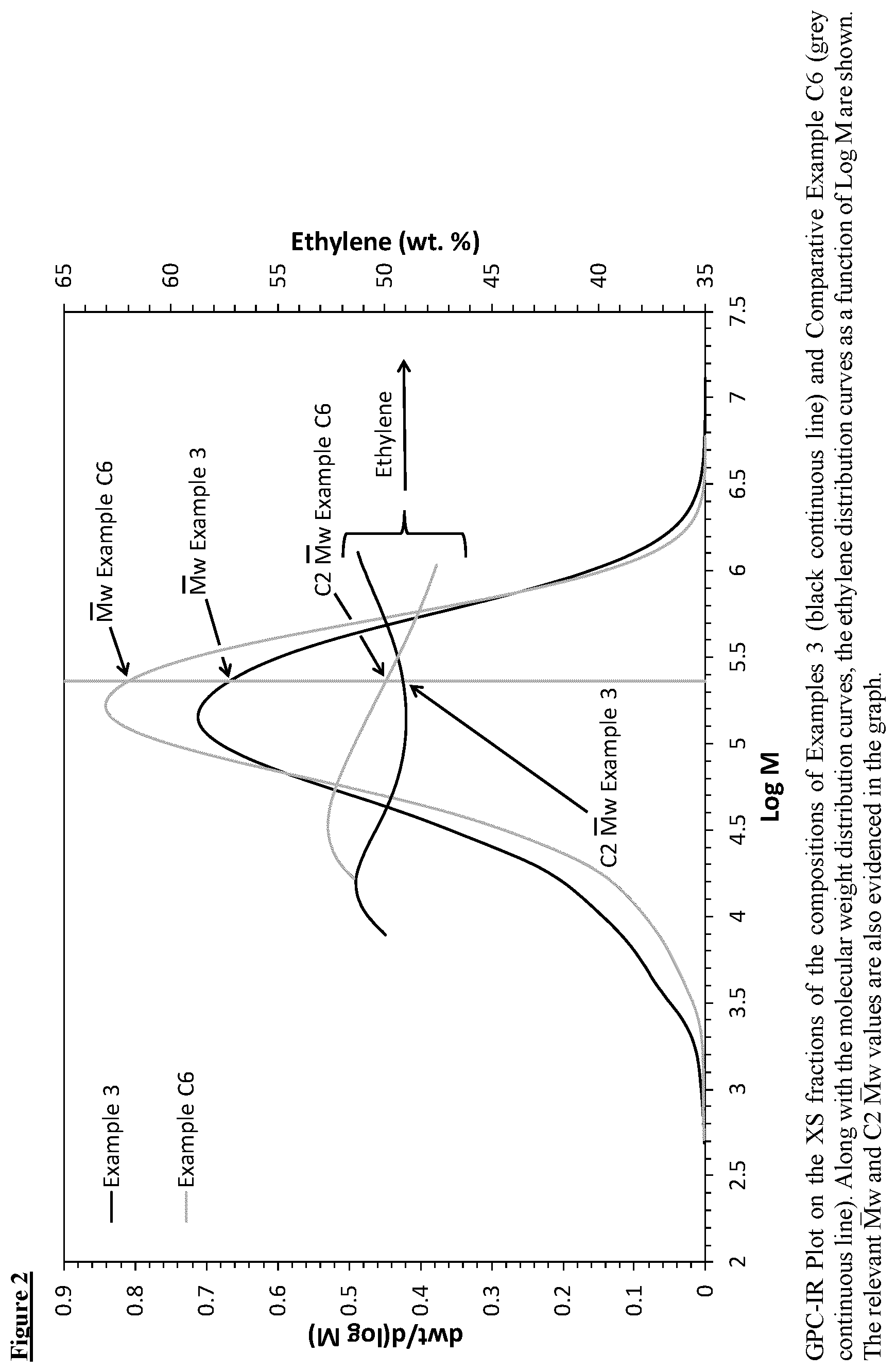Patent US12359046 Figure 2 – Heterophasic propylene copolymers