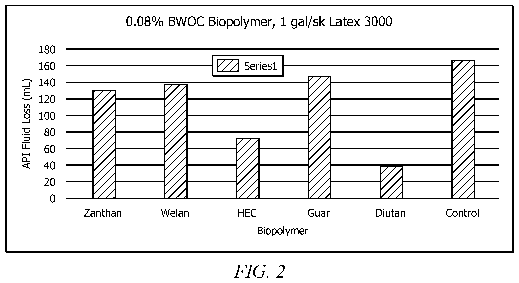 Patent US12359108 Figure 2 – Wellbore servicing compositions containing a latex additive