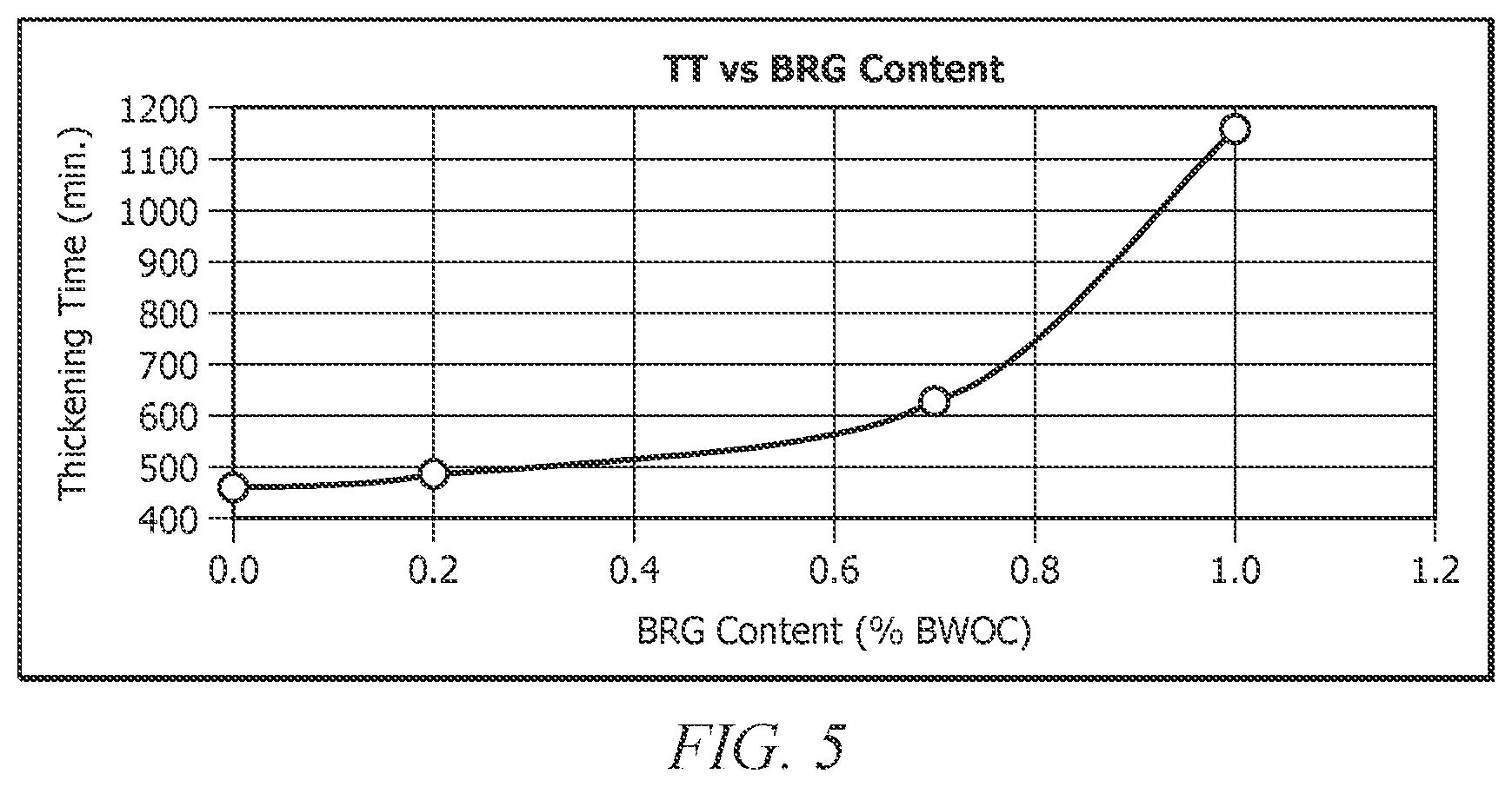Patent US12359111 Figure 3 – Use of graphene as a cement retarder