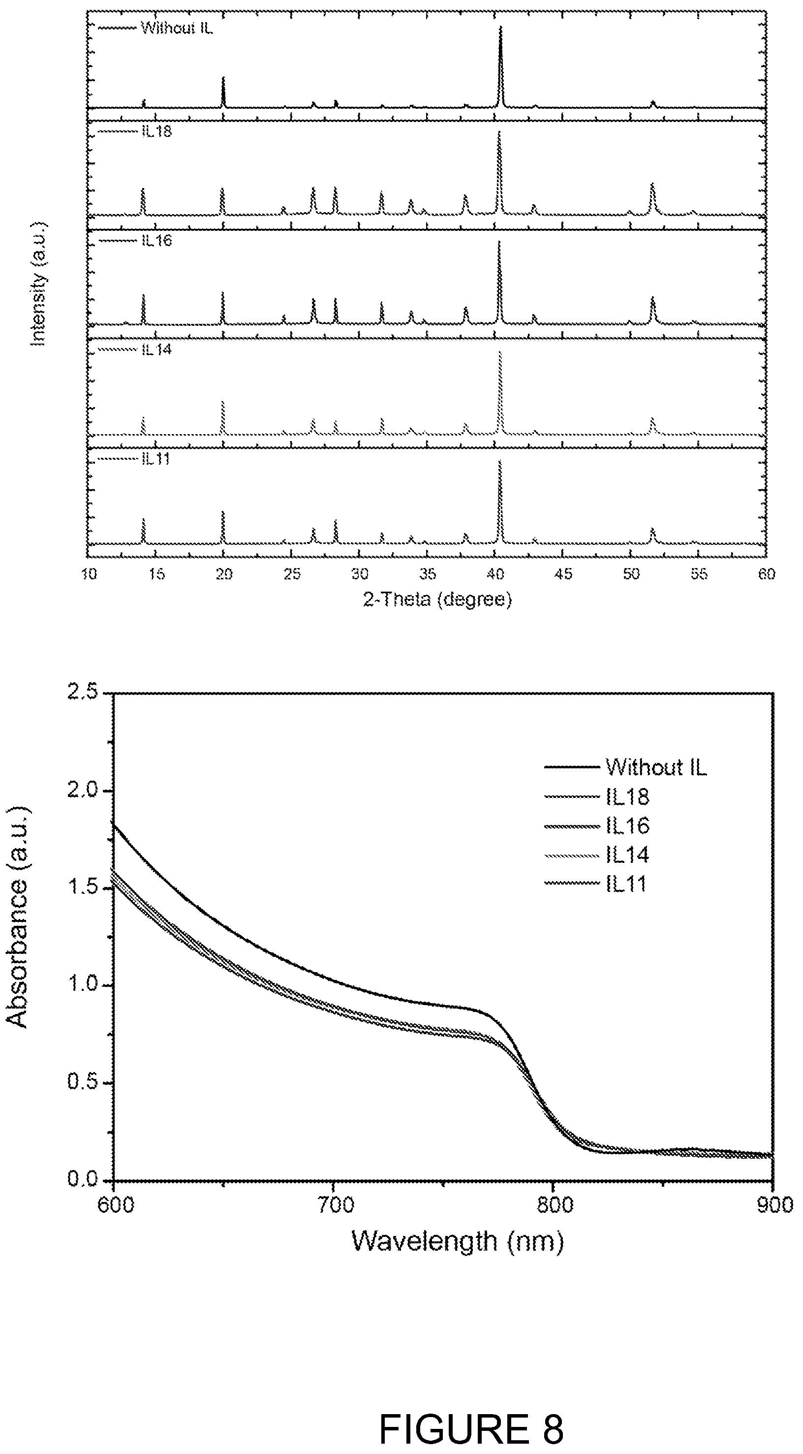 Patent US12359122 Figure 8 – Ionic liquid perovskite devices