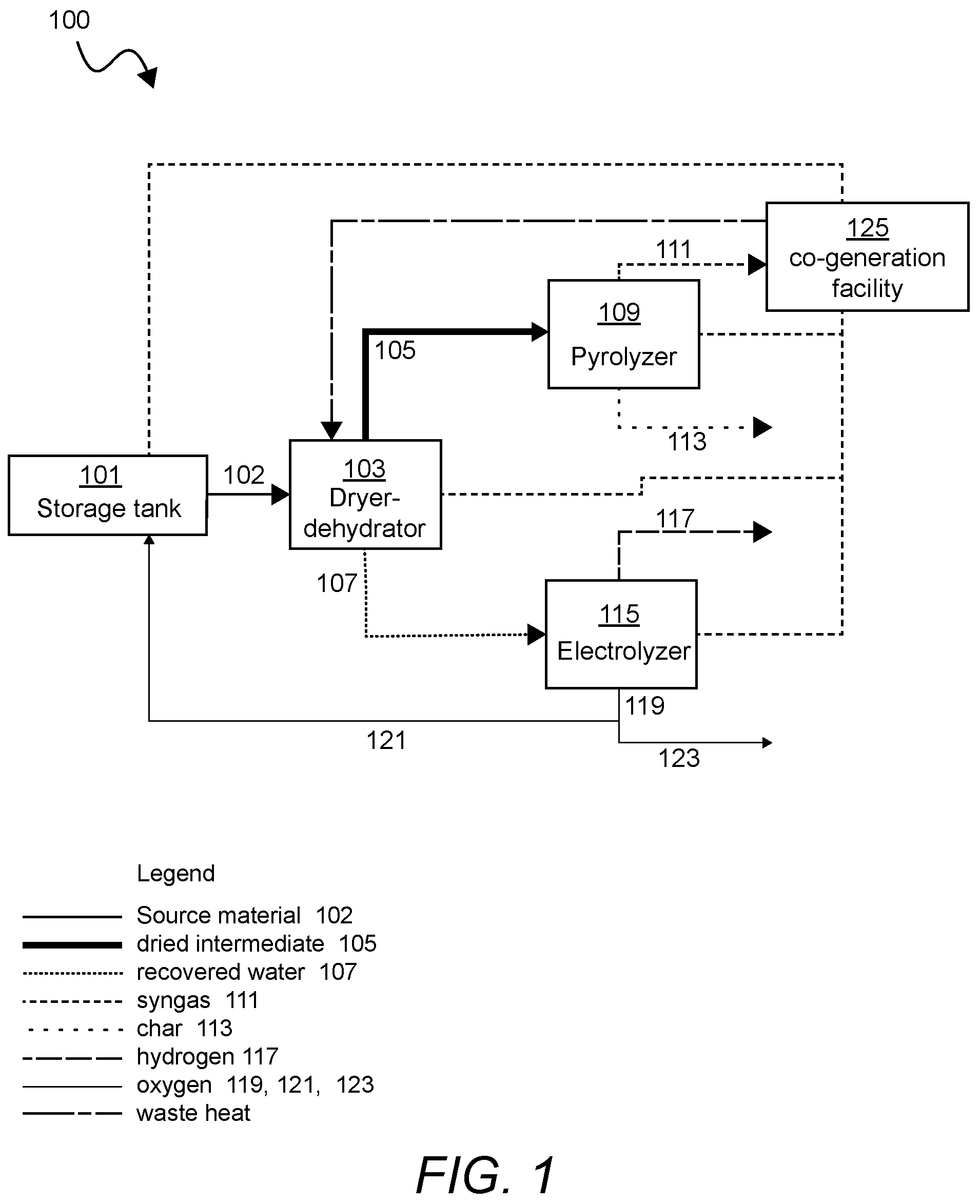 Patent US12359139 Figure 1 – System and methods of processing waste to generate energy and green hydrogen