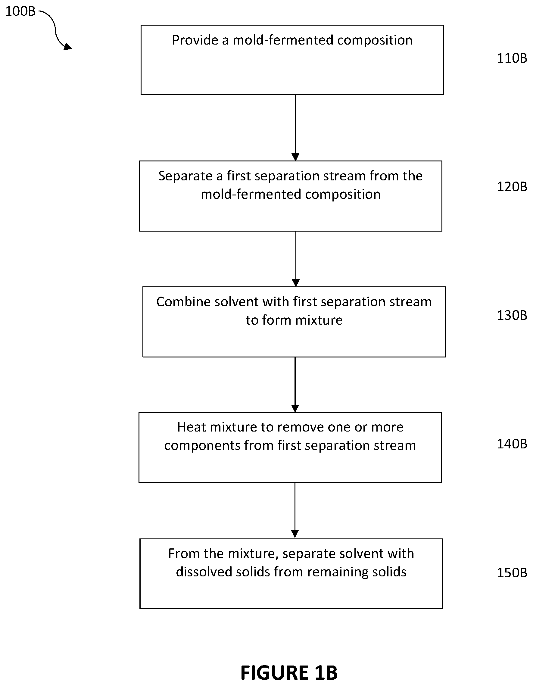 Patent US12359151 Figure 3 – Methods of separating filamentous fungi and other components from mold-fermented compositions, and uses of separated components