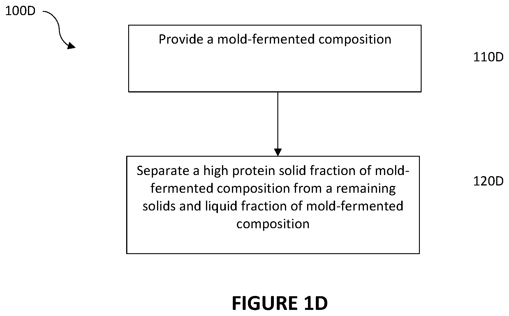 Patent US12359151 Figure 5 – Methods of separating filamentous fungi and other components from mold-fermented compositions, and uses of separated components