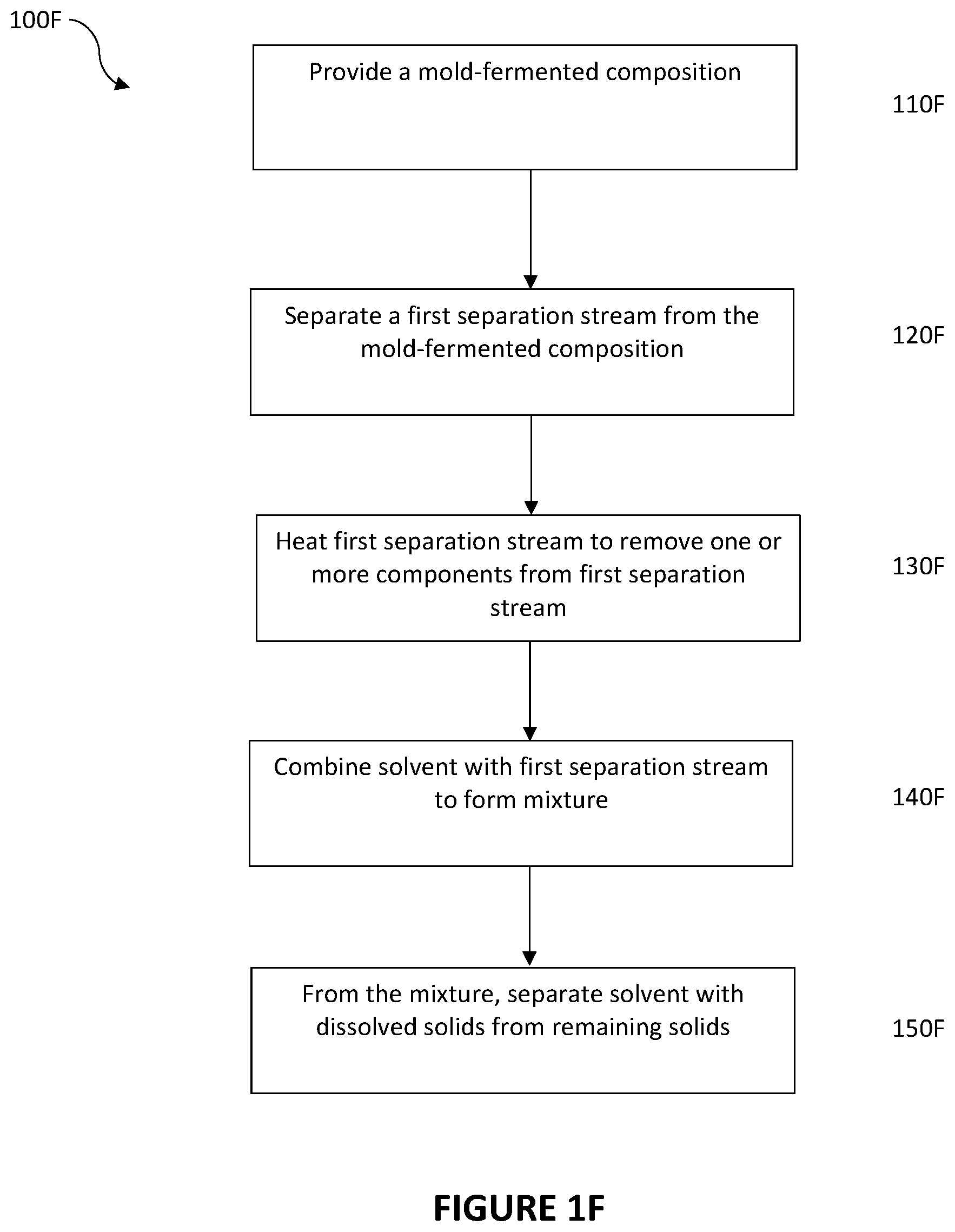 Patent US12359151 Figure 7 – Methods of separating filamentous fungi and other components from mold-fermented compositions, and uses of separated components