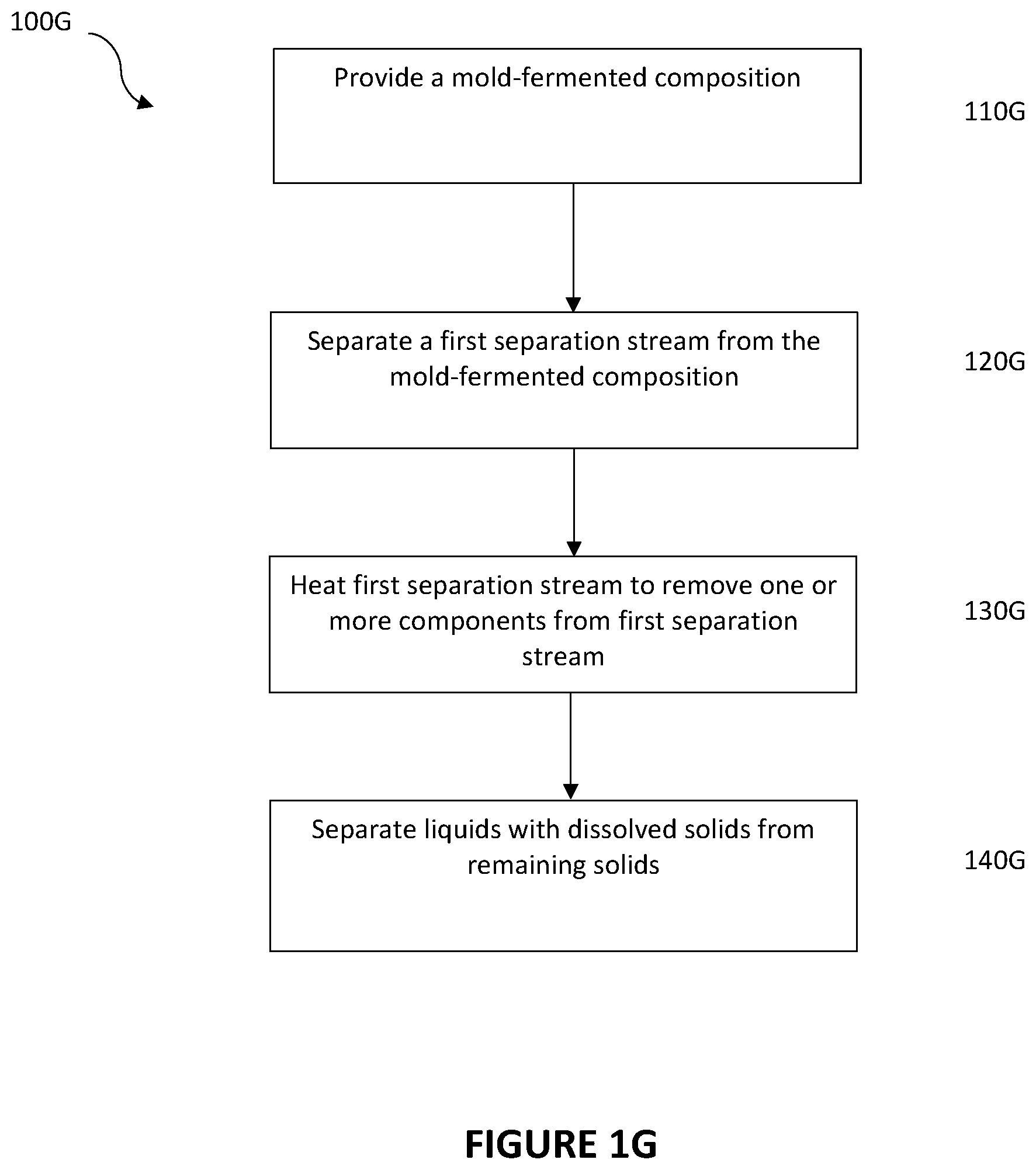 Patent US12359151 Figure 8 – Methods of separating filamentous fungi and other components from mold-fermented compositions, and uses of separated components