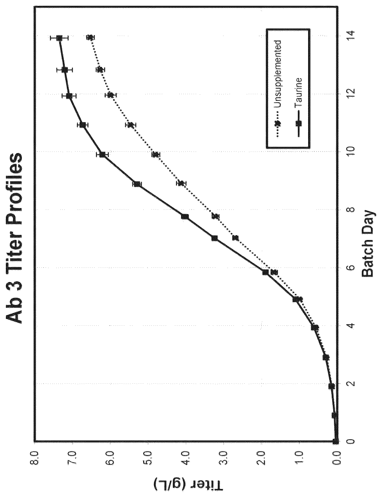 Patent US12359165 Figure 1 – Taurine supplemented cell culture medium and methods of use