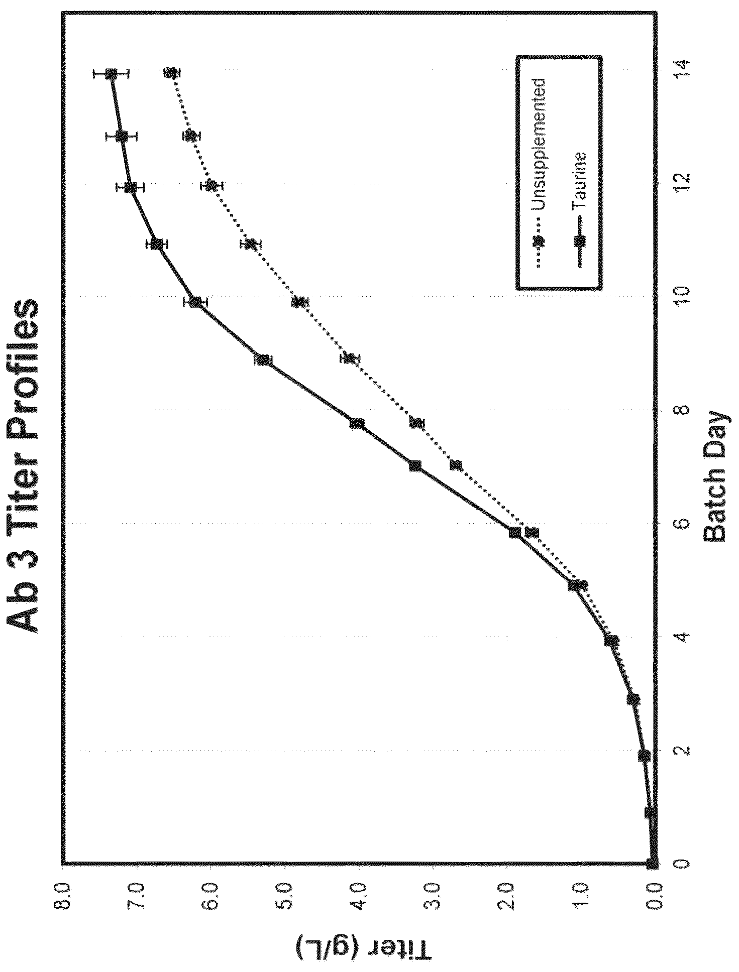 Patent US12359166 Figure 1 – Taurine supplemented cell culture medium and methods of use