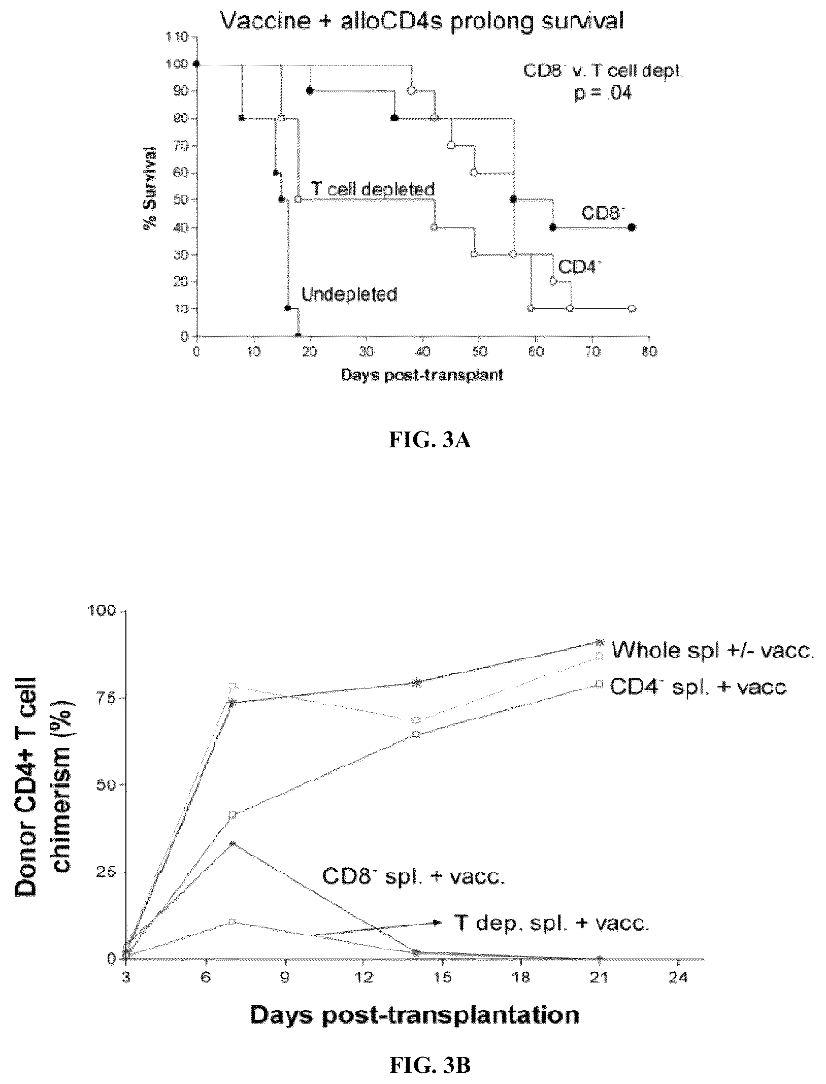 Patent US12359167 Figure 2 – Methods and compositions for infusion of transiently engrafting, selected populations of allogeneic lymphocytes to treat cancer
