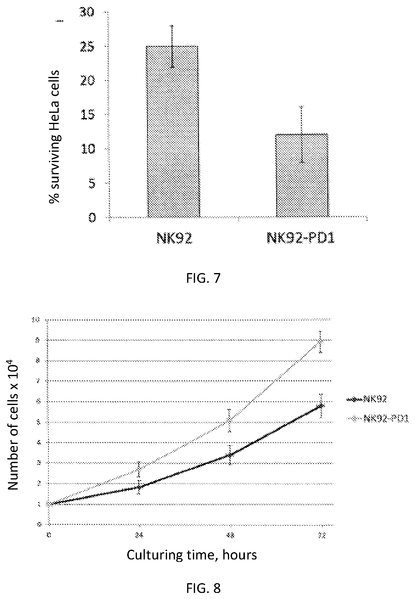 Patent US12359171 Figure 4 – Method for producing NK cells with PD-1 knockout gene and trail or FAS-ligand overexpression