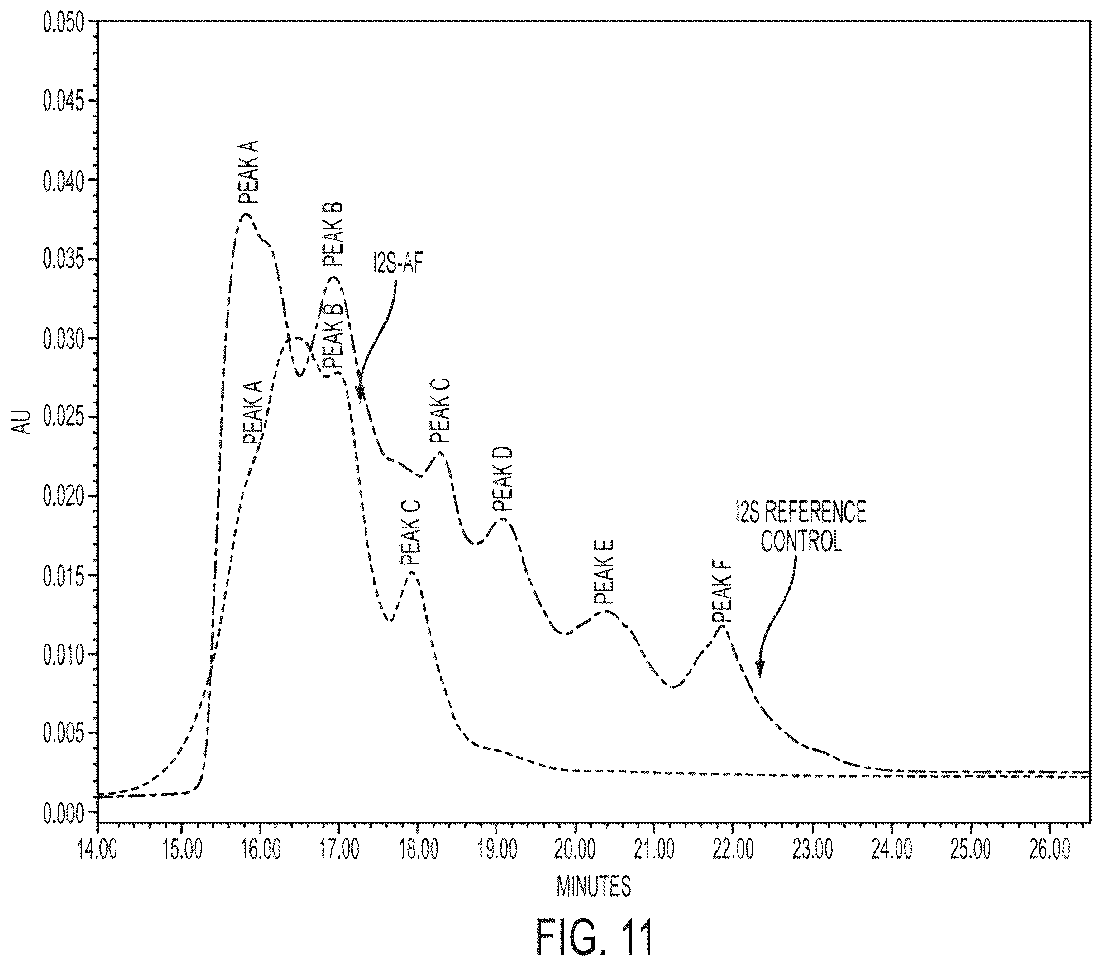Patent US12359178 Figure 11 – Methods and compositions for treatment of hunter syndrome comprising iduronate-2-sulfatase