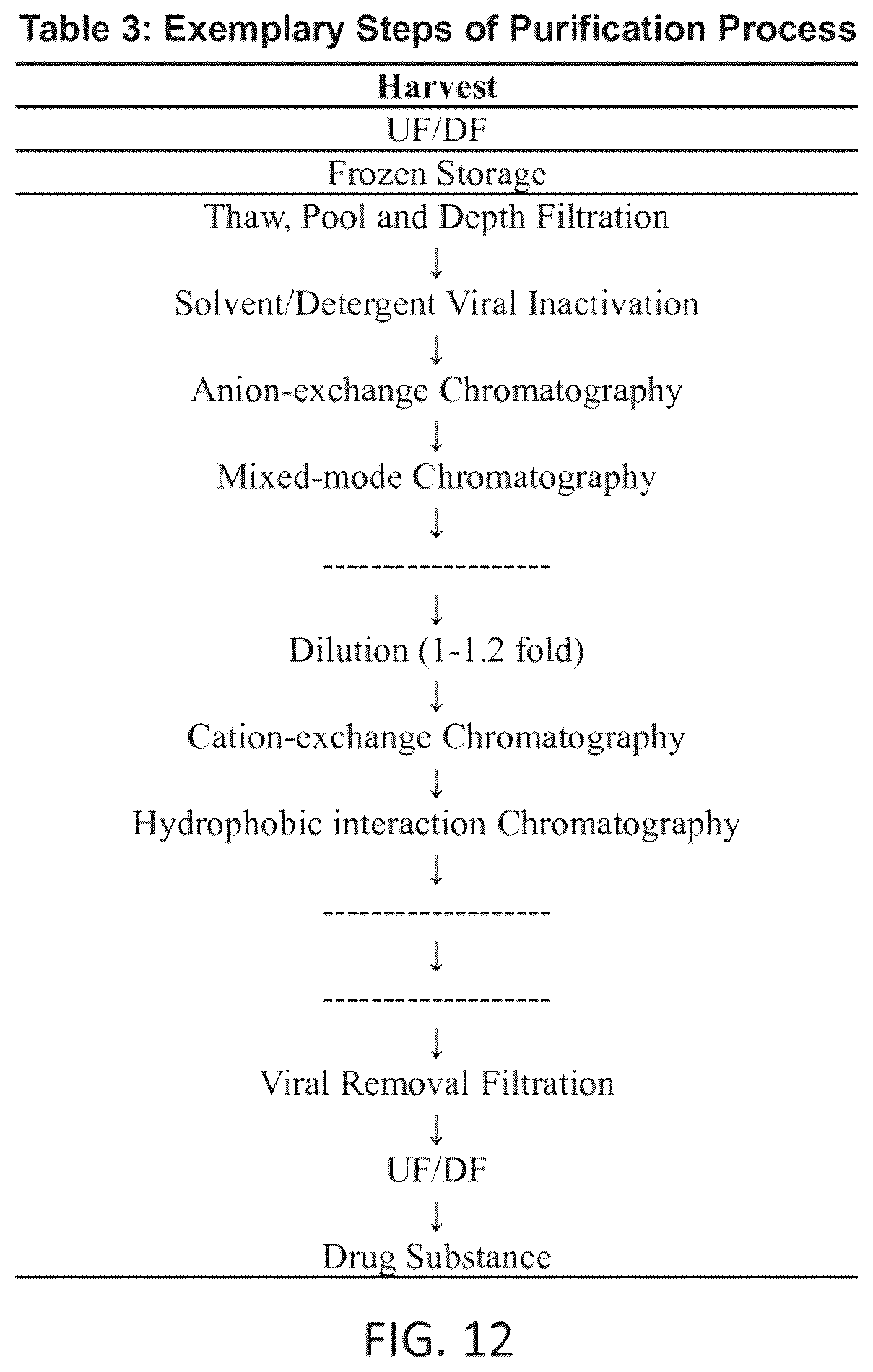 Patent US12359178 Figure 12 – Methods and compositions for treatment of hunter syndrome comprising iduronate-2-sulfatase