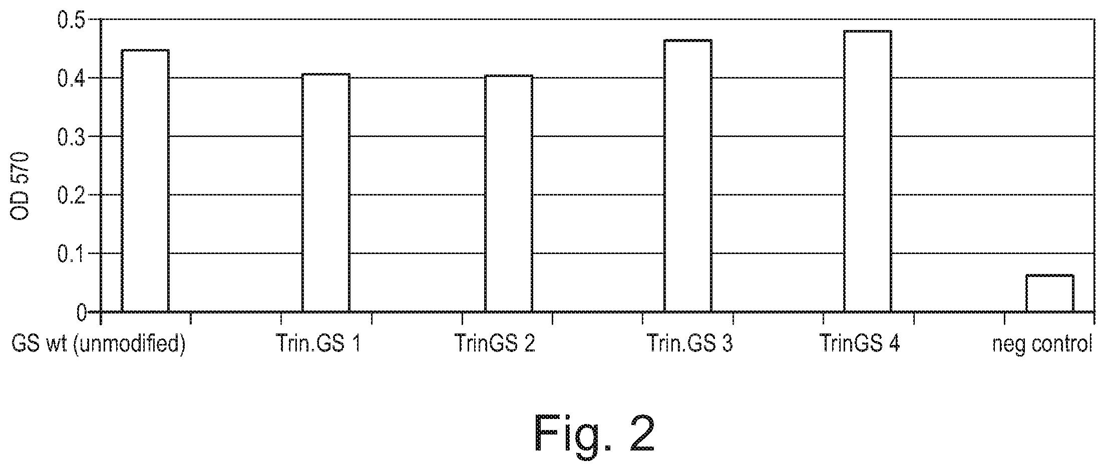 Patent US12359184 Figure 2 – Use of glutamine synthetase for treating hyperammonemia