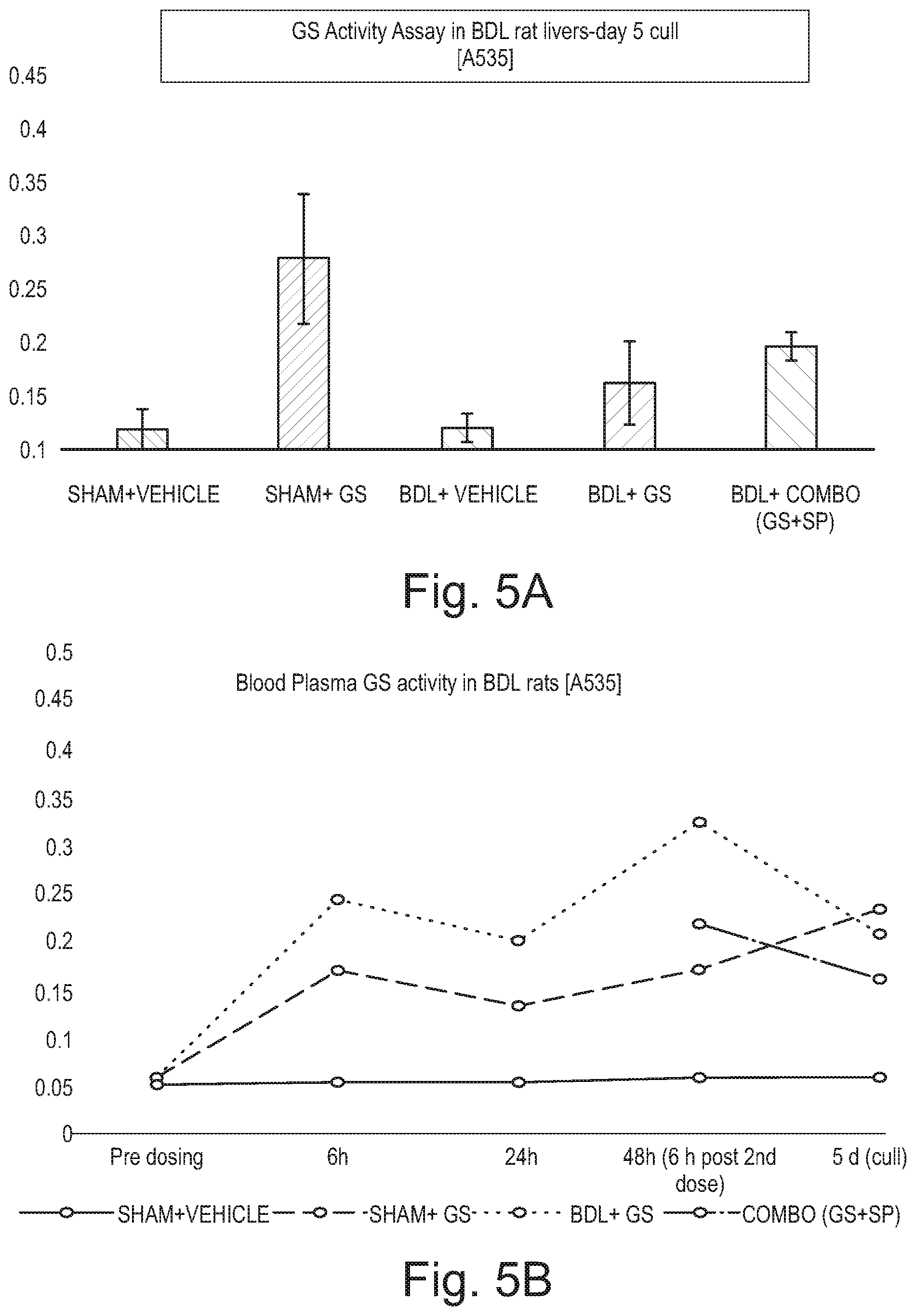 Patent US12359184 Figure 5 – Use of glutamine synthetase for treating hyperammonemia
