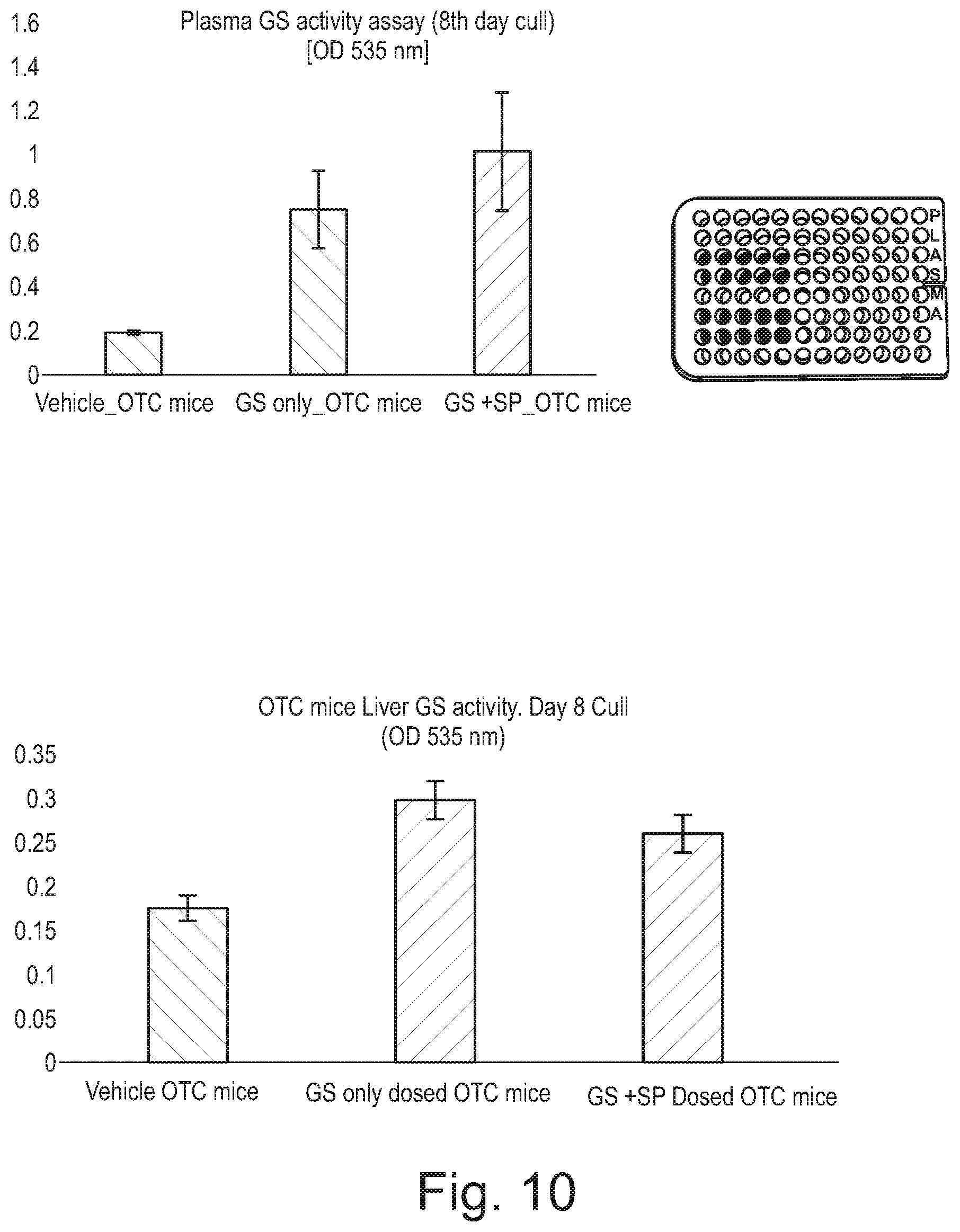 Patent US12359184 Figure 10 – Use of glutamine synthetase for treating hyperammonemia