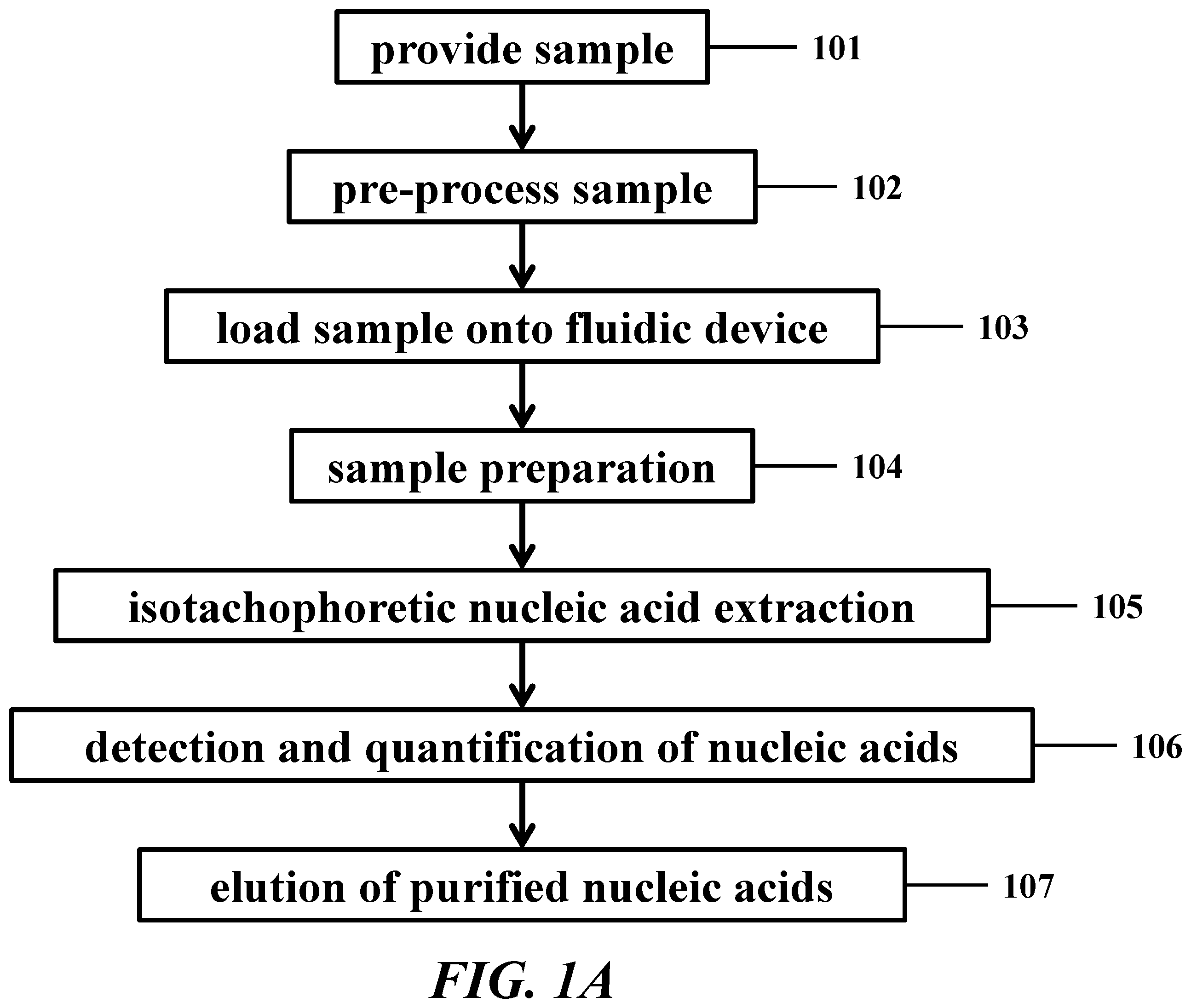 Patent US12359190 Figure 1 – Systems, devices, and methods for isotachophoresis
