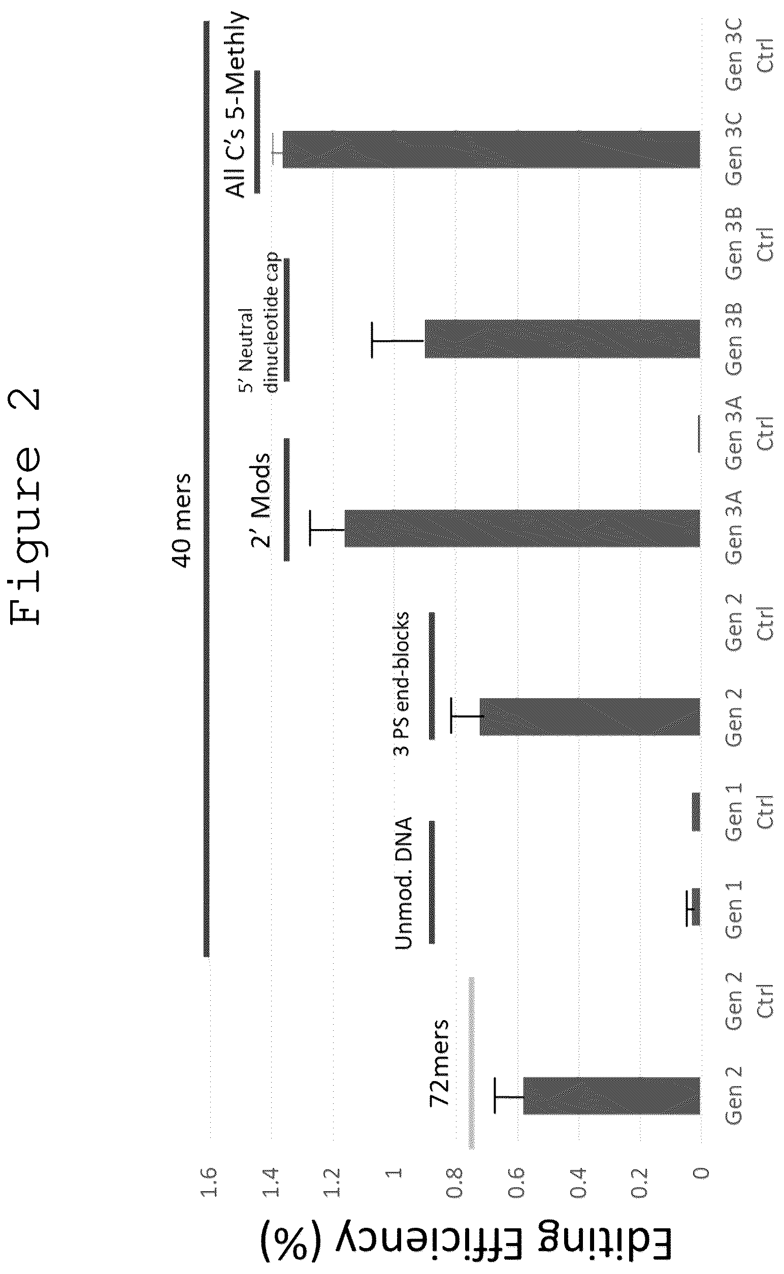 Patent US12359197 Figure 2 – Compositions and methods for editing nucleic acids in cells utilizing oligonucleotides