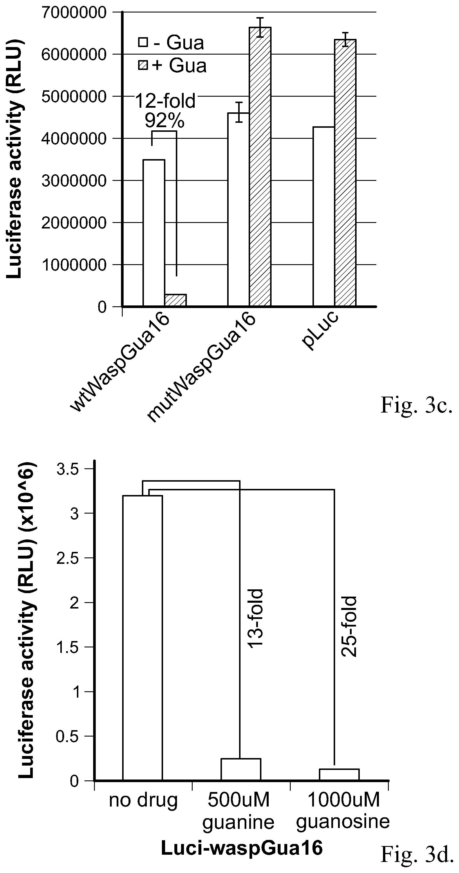 Patent US12359199 Figure 6 – Regulation of gene expression via aptamer-mediated control of self-cleaving ribozymes